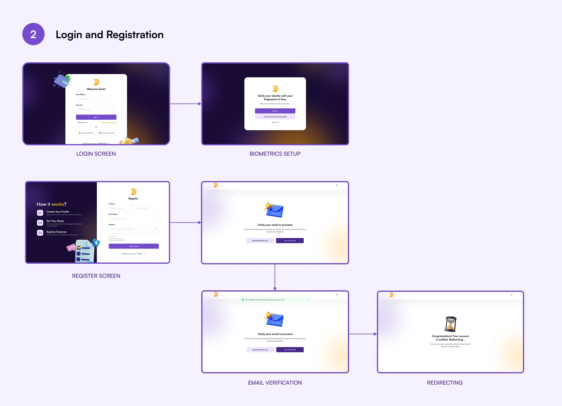 Secure and flexible login system (biometric, social logins, 2FA)