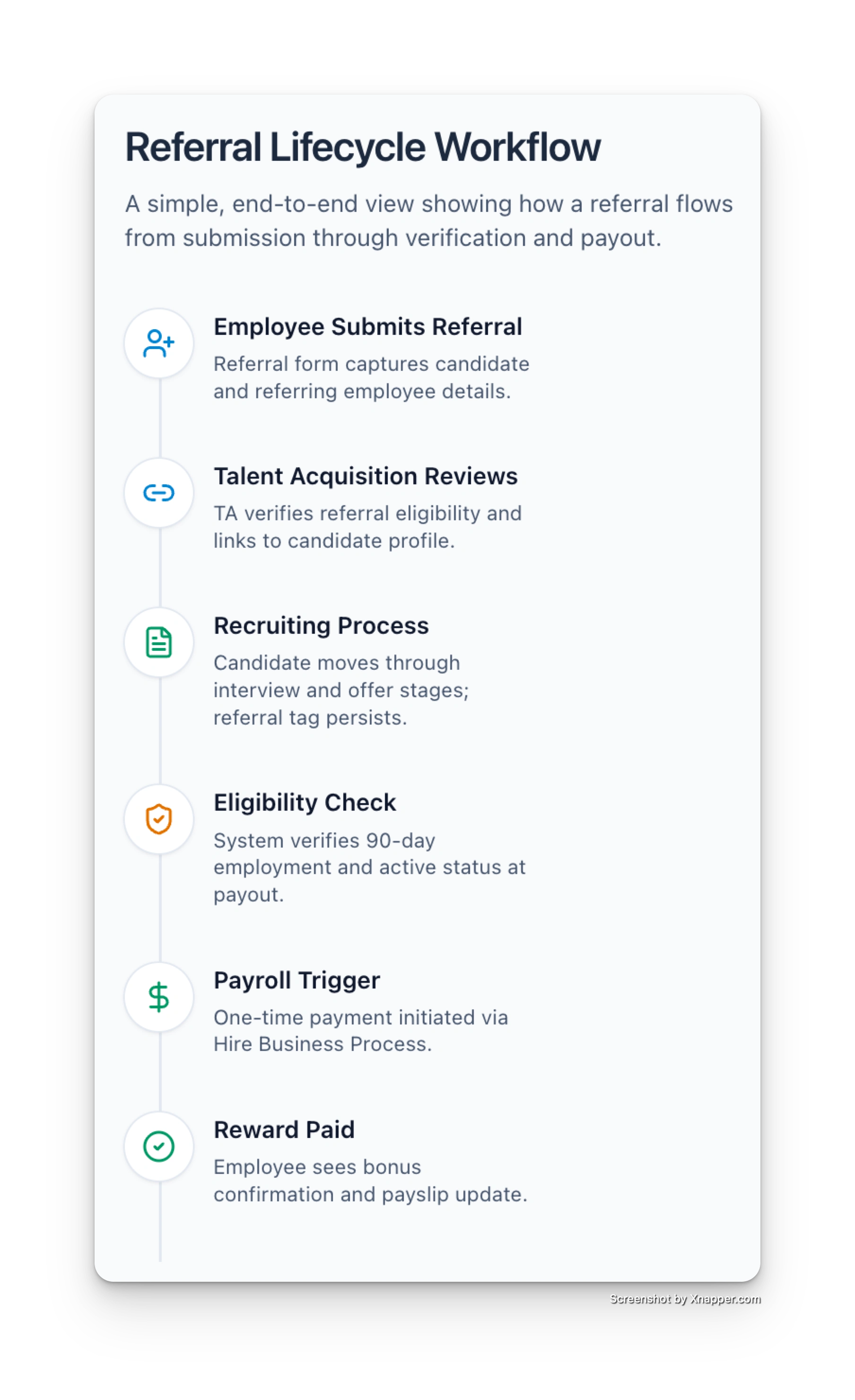 A simplified flow illustrating how a referral moves from employee submission to verified payout—linking user actions with system automation