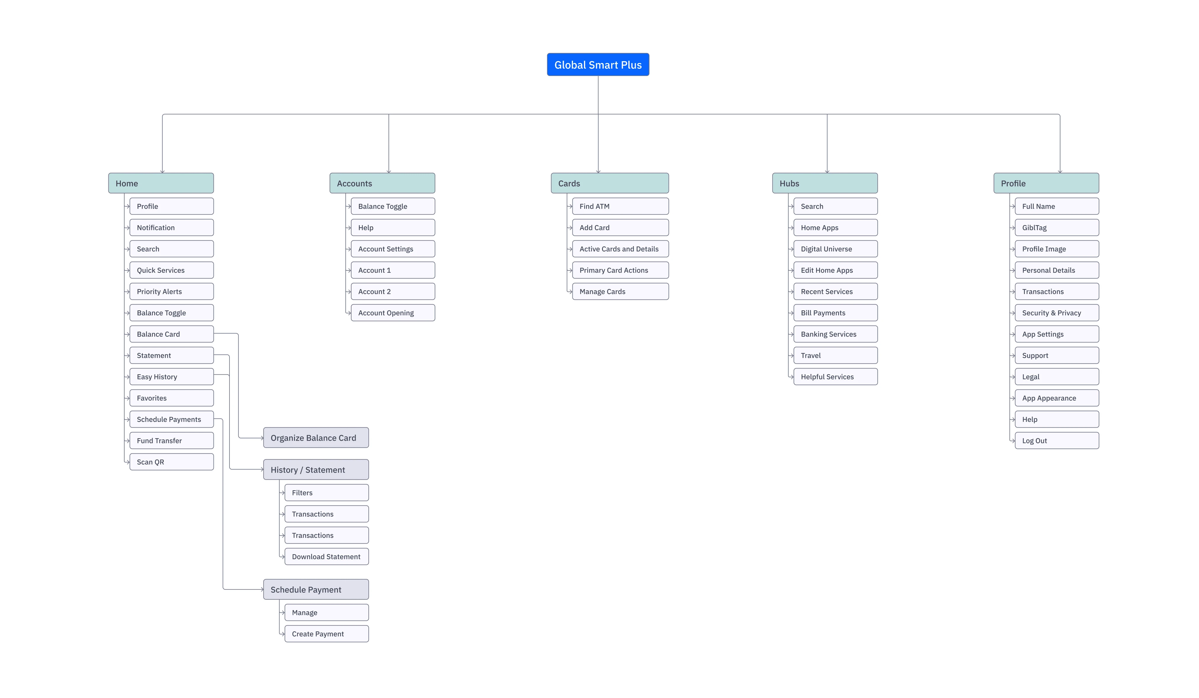 Information Architecture