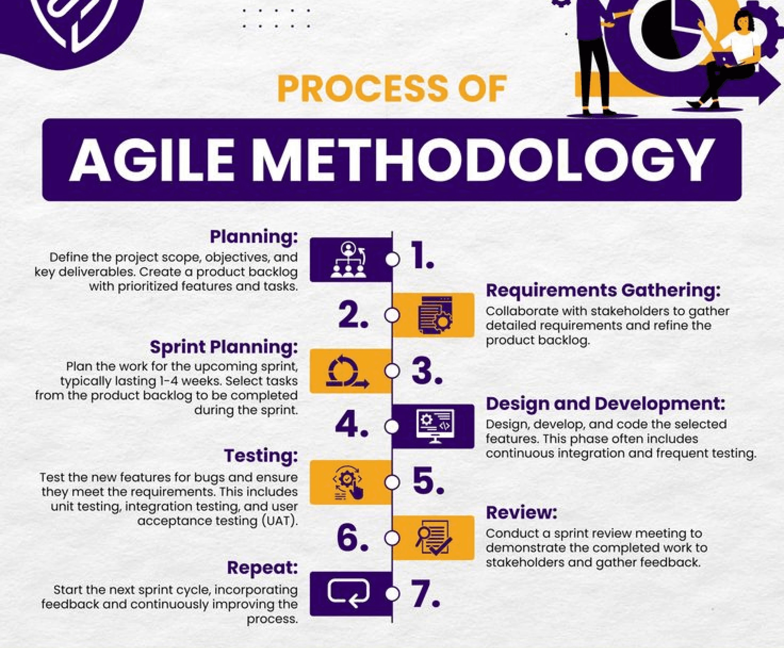 Agile Methodology