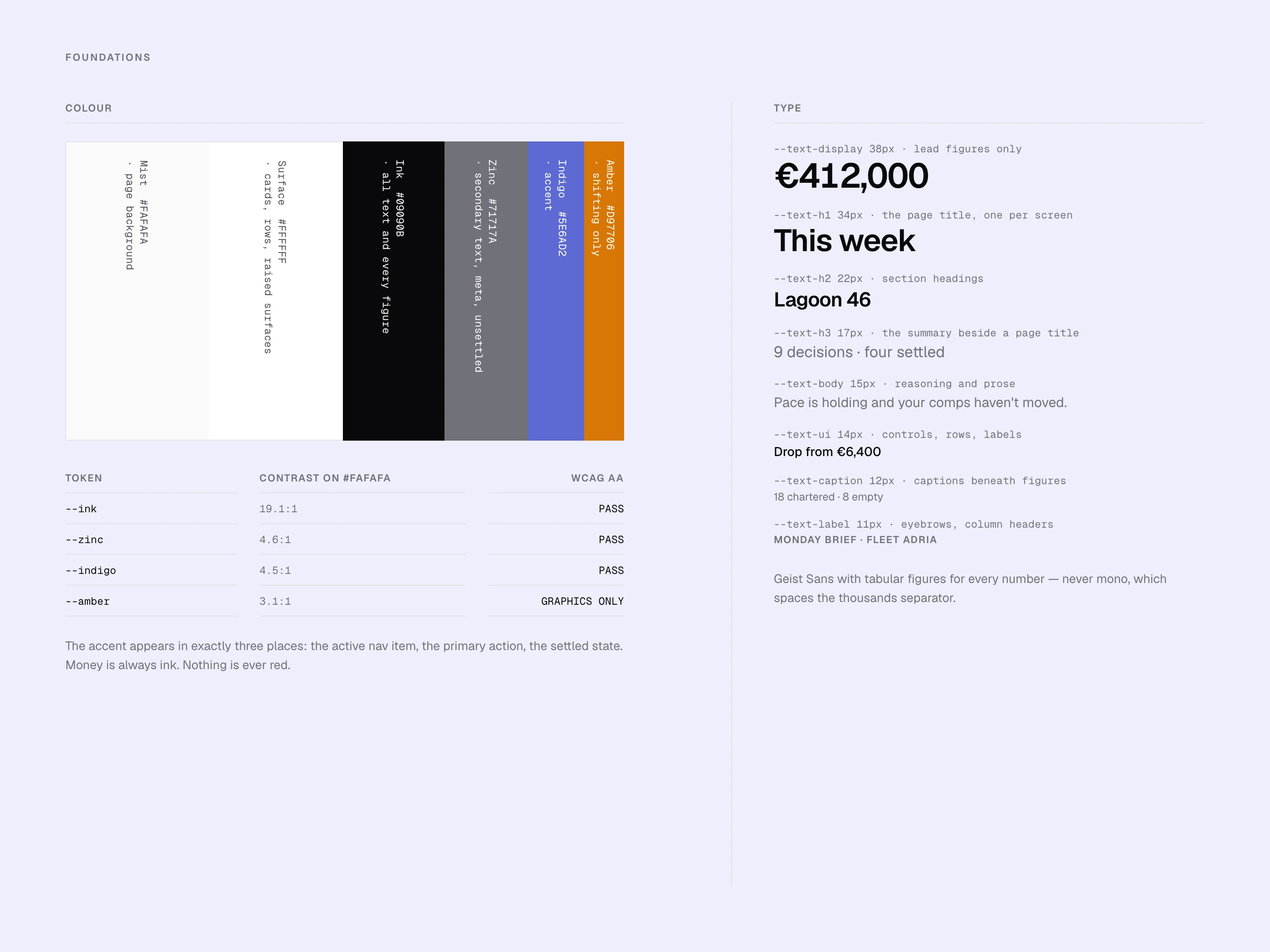 DesFoundations. Four colour tokens with contrast ratios documented against WCAG AA; the accent appears in exactly three places. One type scale, Geist Sans with tabular figures, so every number lines up. Money is always ink.ign system