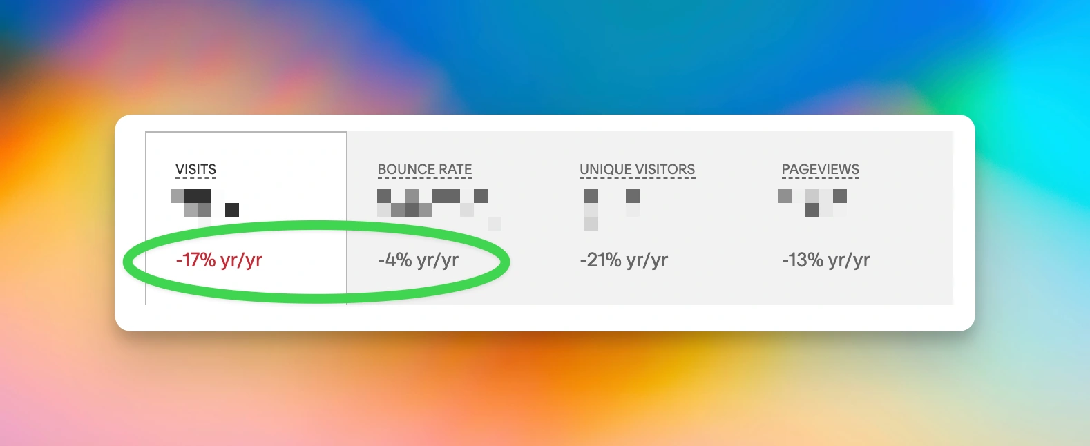 Visitor statistics decline of 17% yr/yr