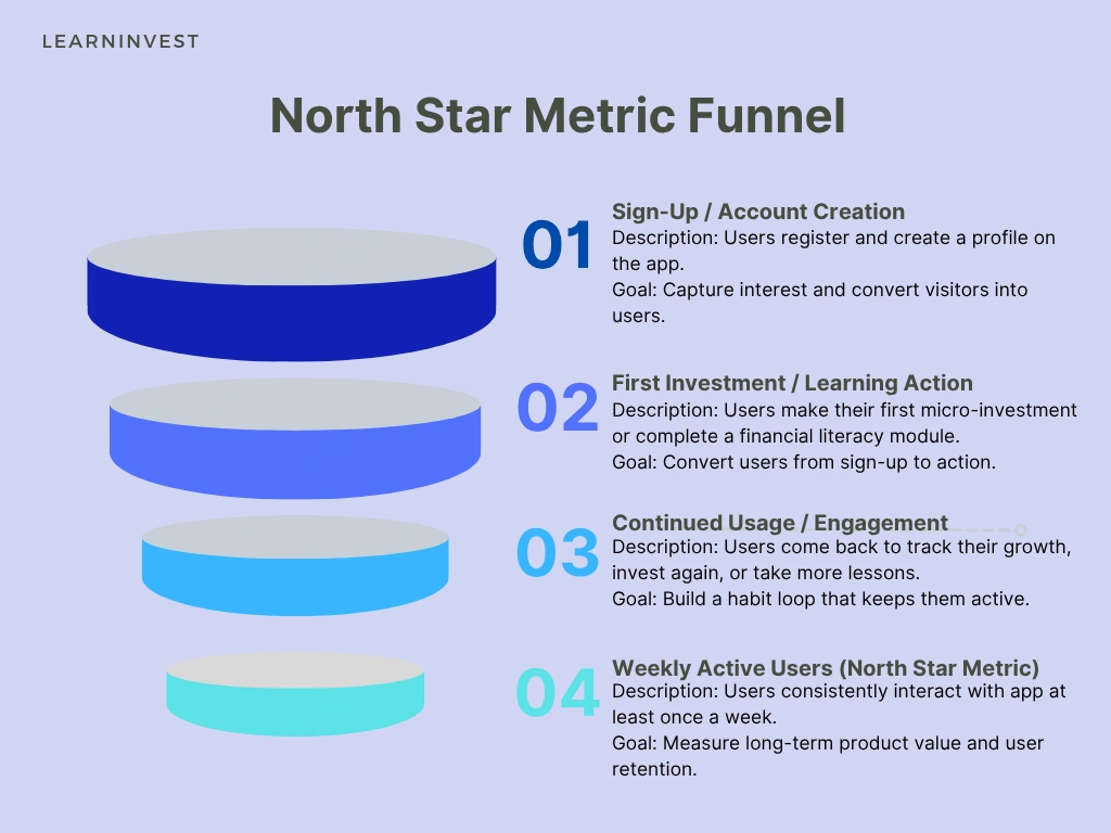 NORTH STAR METRIC FUNNEL