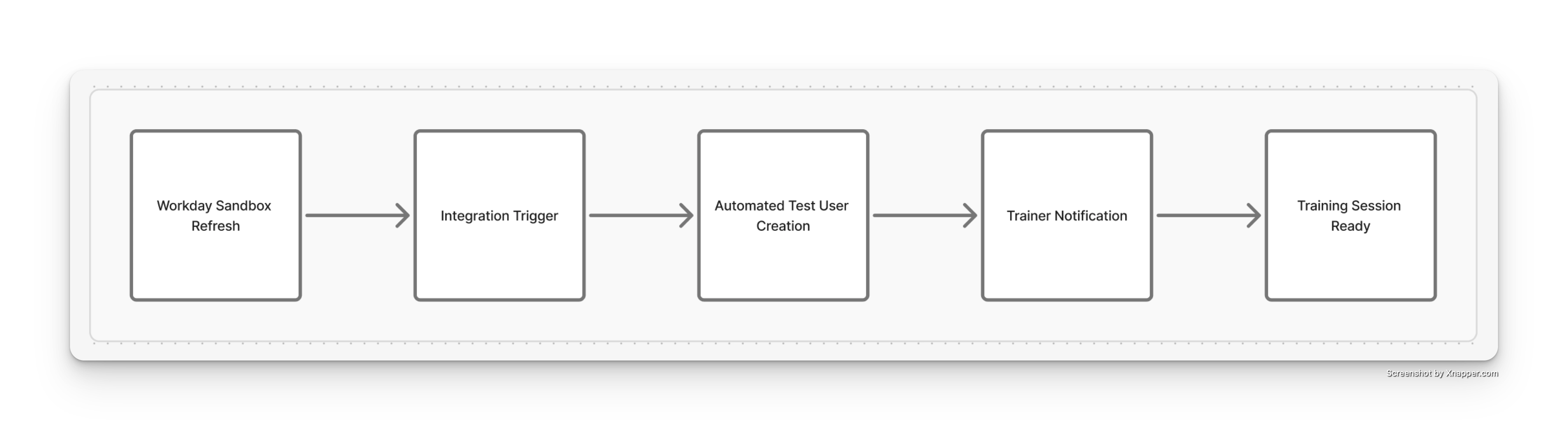 High-level automation flow connecting sandbox refreshes to training readiness.