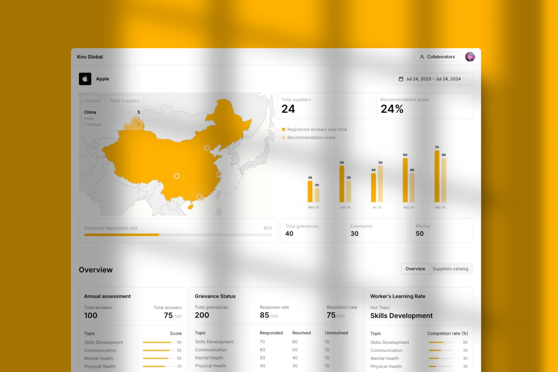 Analytics dashboard used by brands and factories globally.