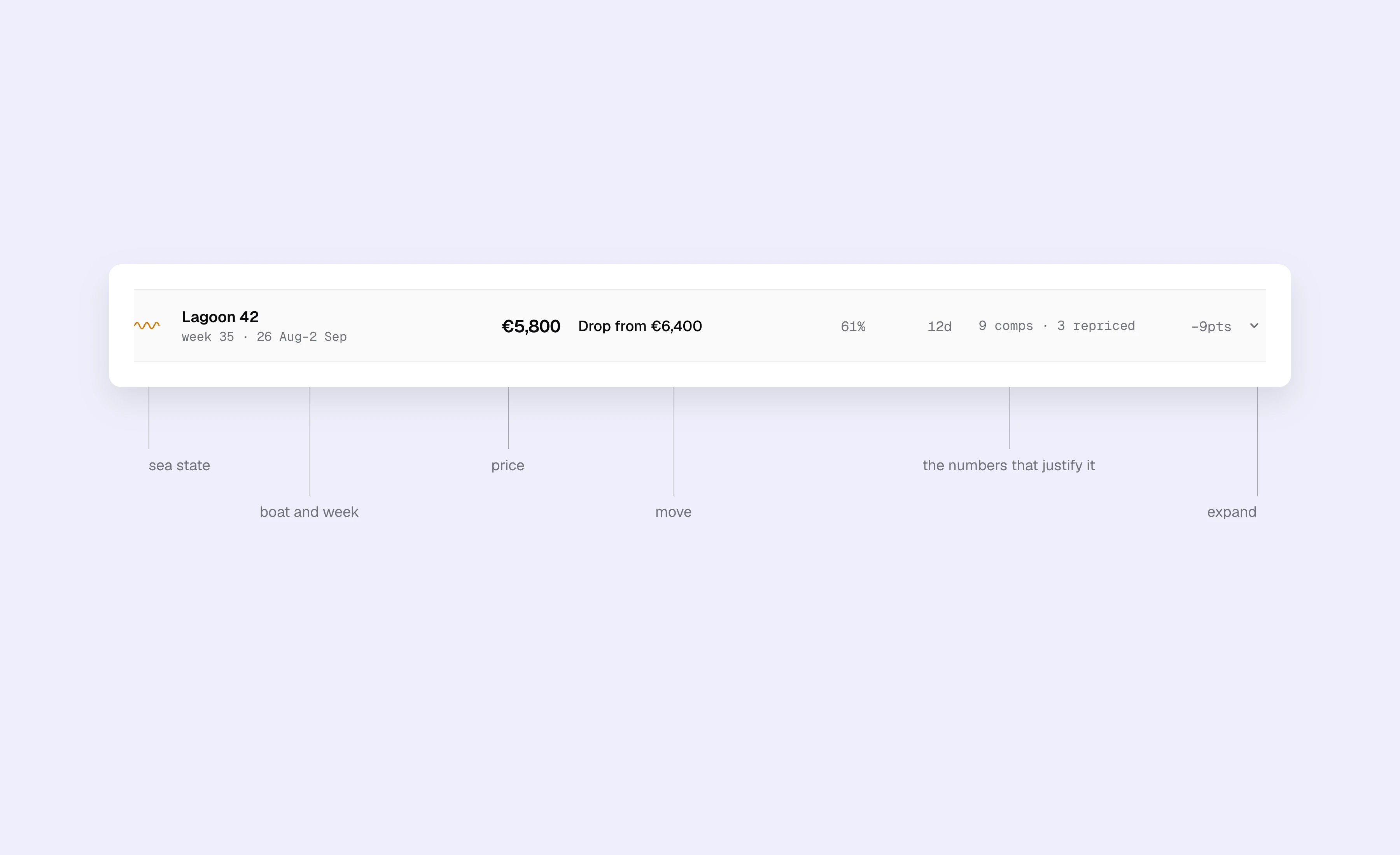 A single decision row expanded. The reasoning is two sentences, not a chart. "Add what you know" lets the operator feed the model something it can't see; the system then shows how much that changed its recommendation.
