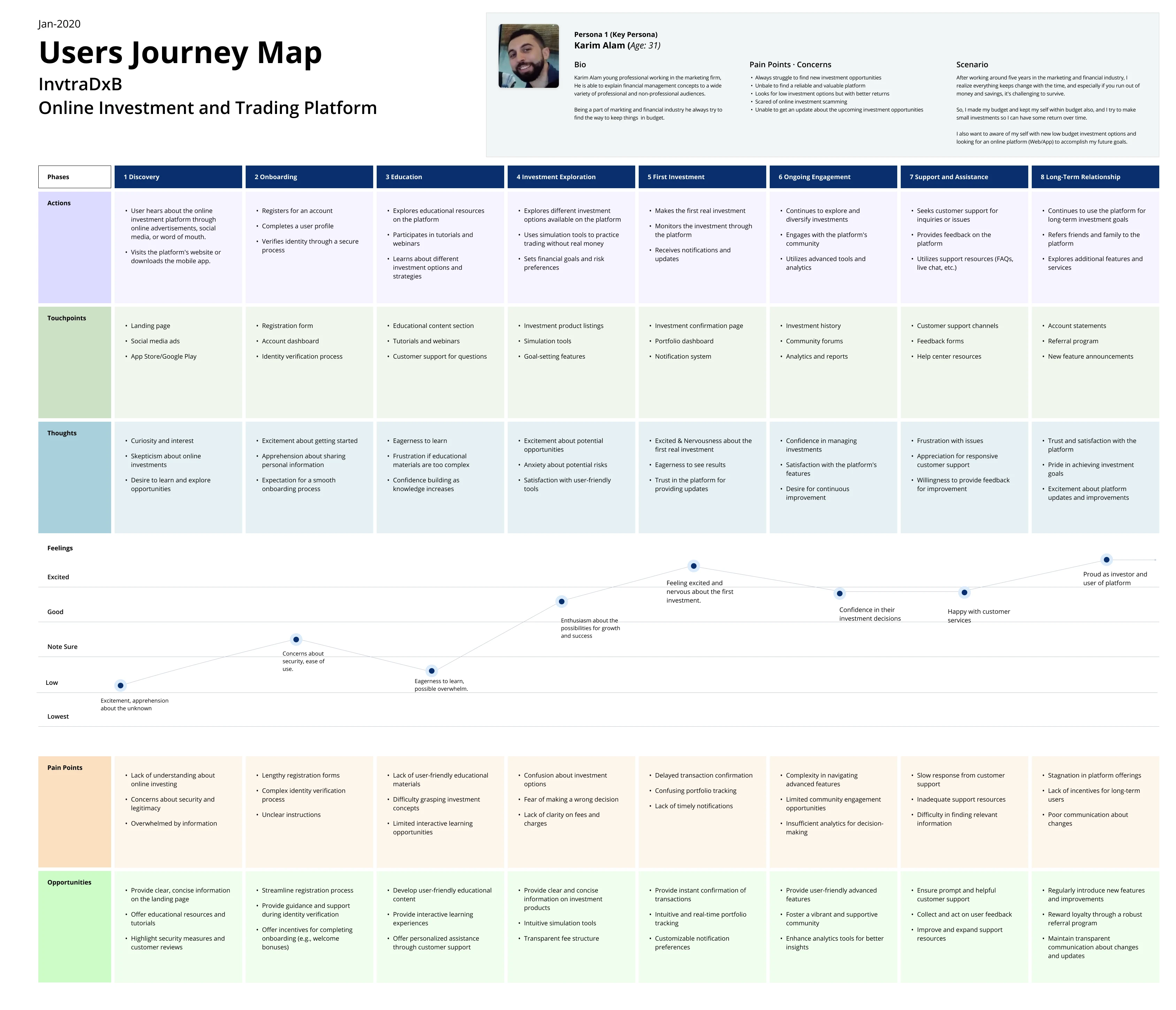 User Journey Map