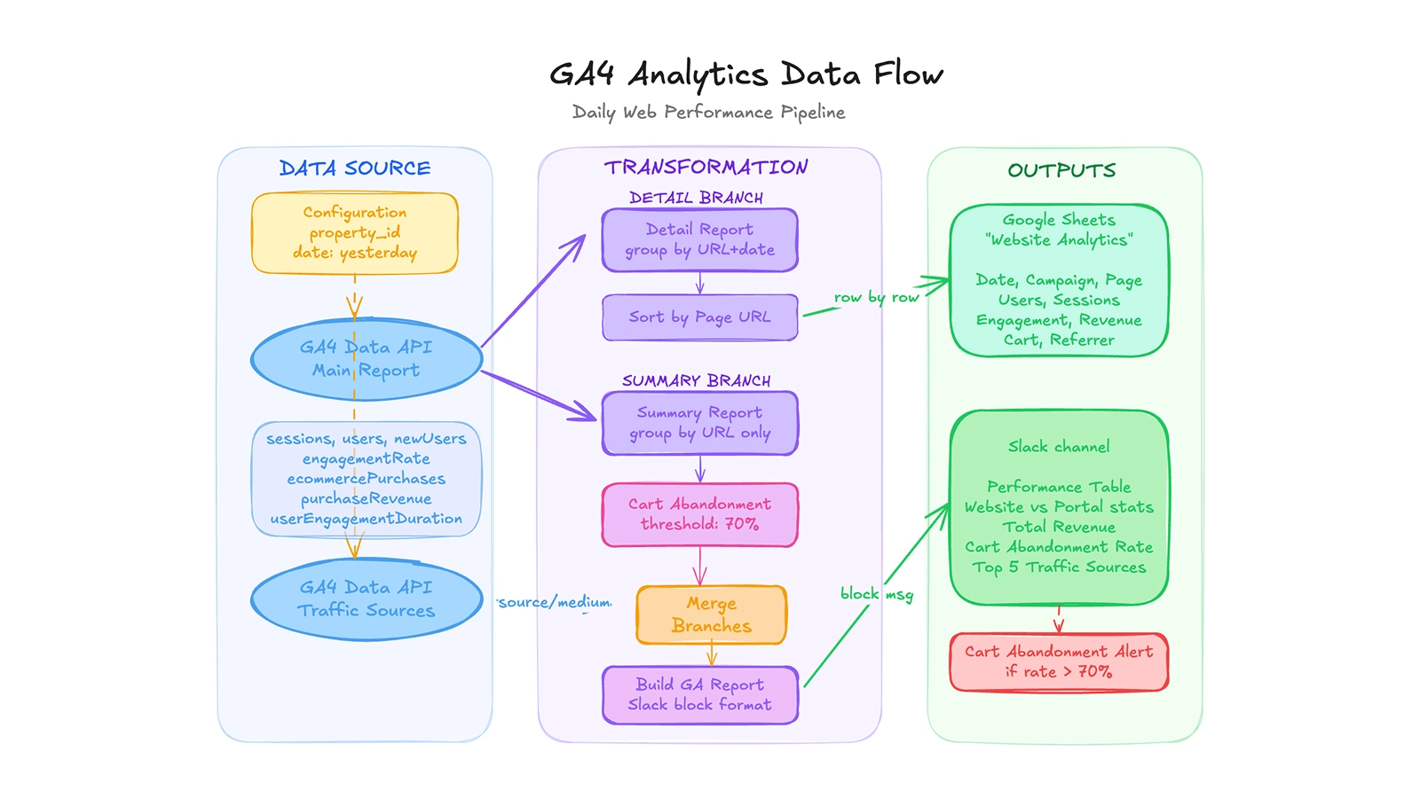A daily pipeline that pulls GA4 web performance data through two parallel branches (detail and summary), calculates cart abandonment rates, merges traffic source breakdowns, then logs everything to Google Sheets and delivers a rich Slack report with revenue, engagement, and top traffic sources.