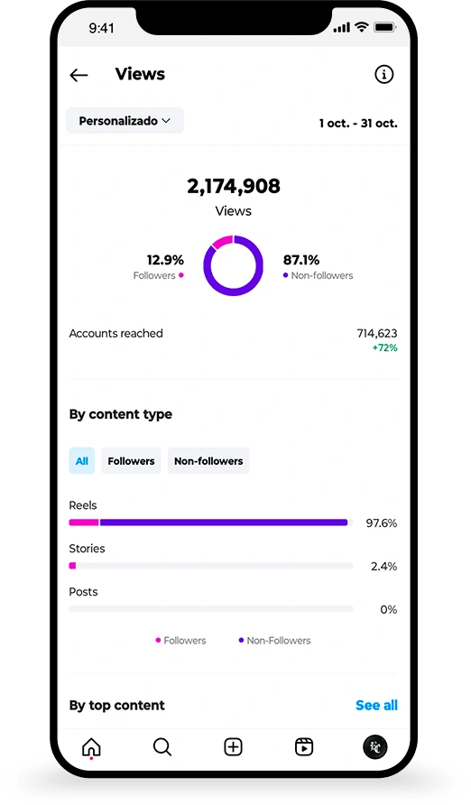 Improvement in views and accounts reached