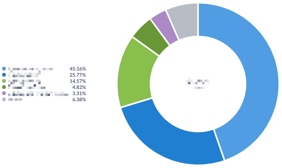 Distribution by self-identified persona grouped by MRR value