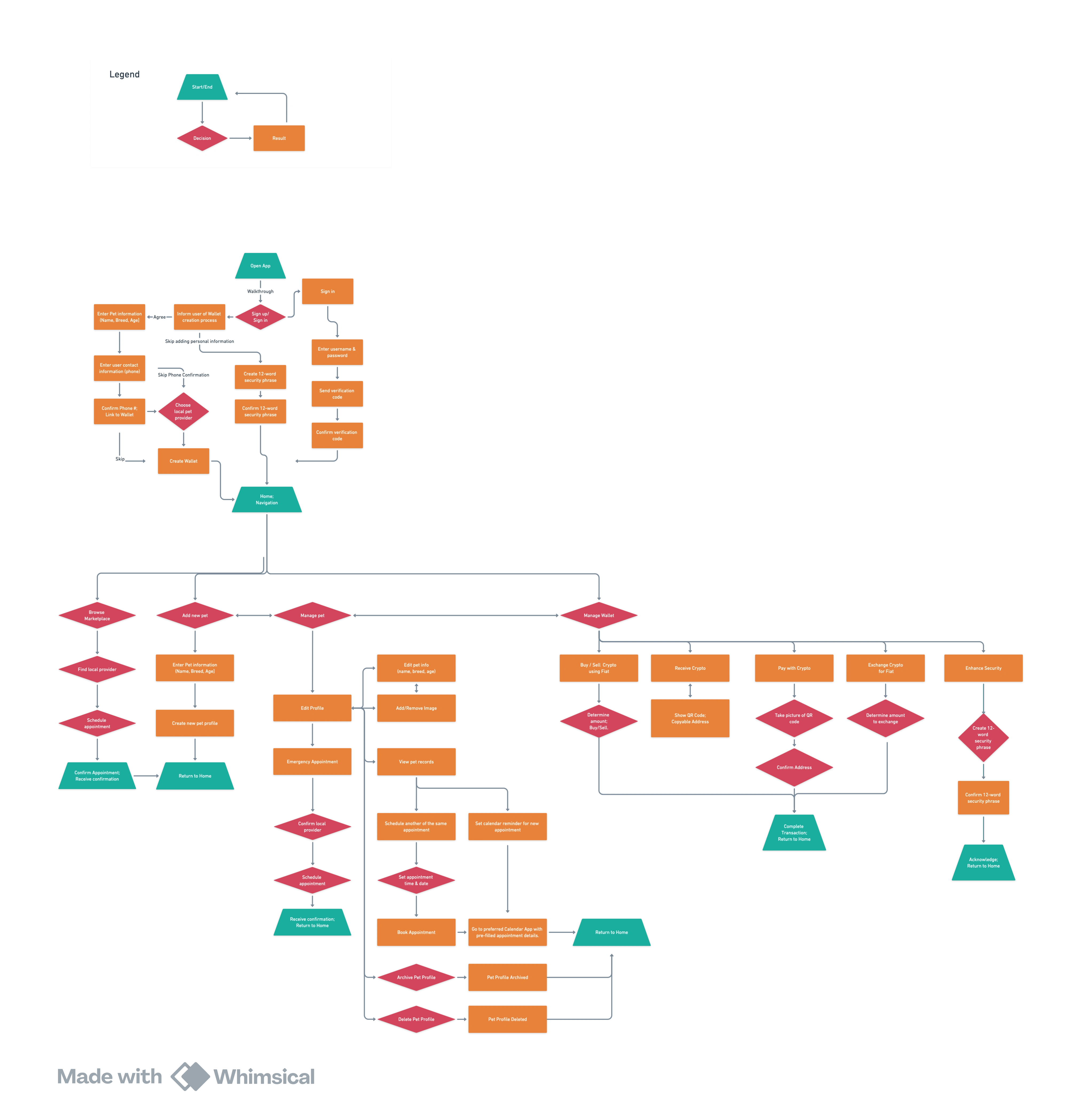 User Flows for ideal UI 