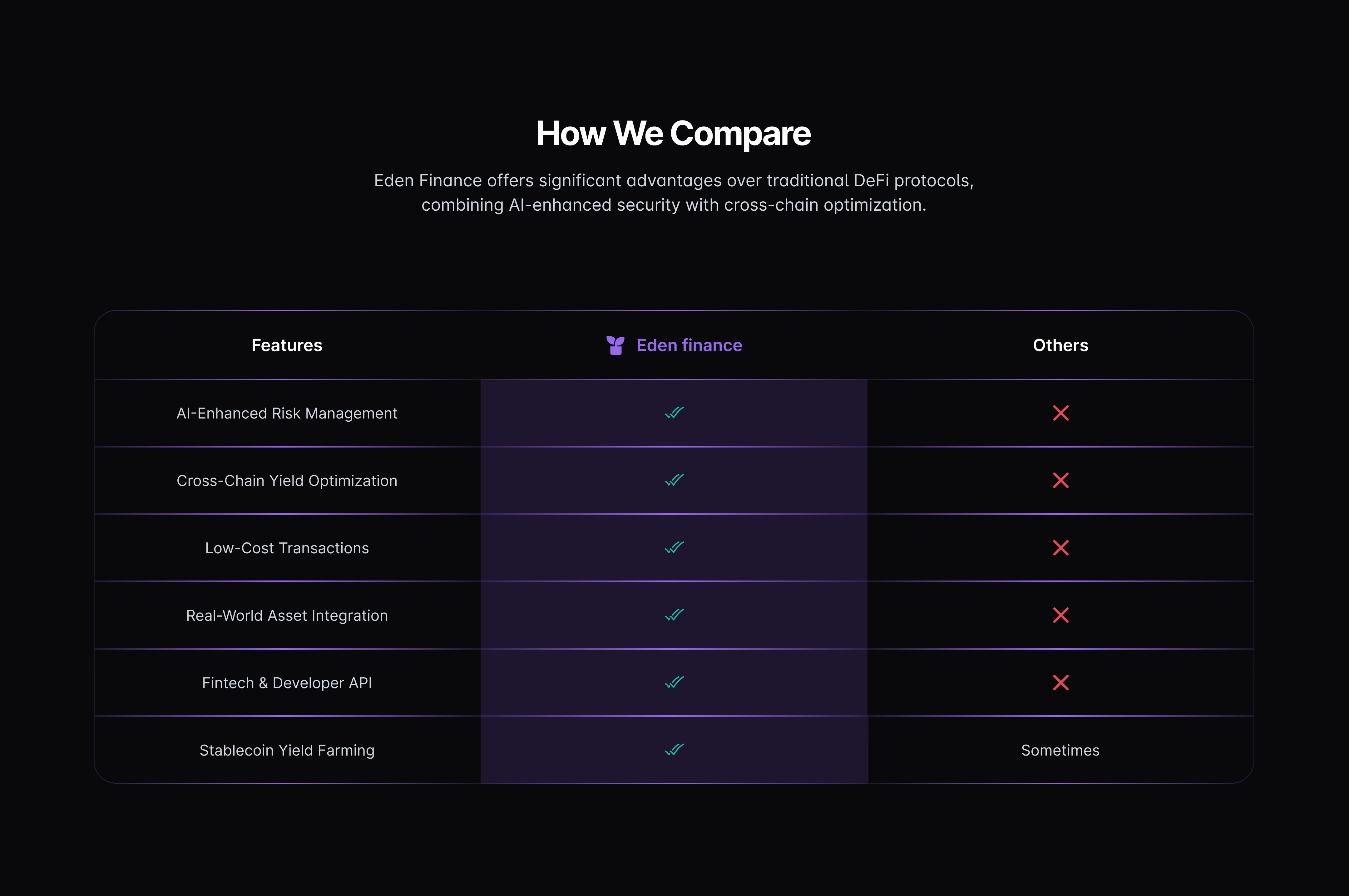 A section that shows a quick look at how Eden Finance compares to other DeFi platforms.