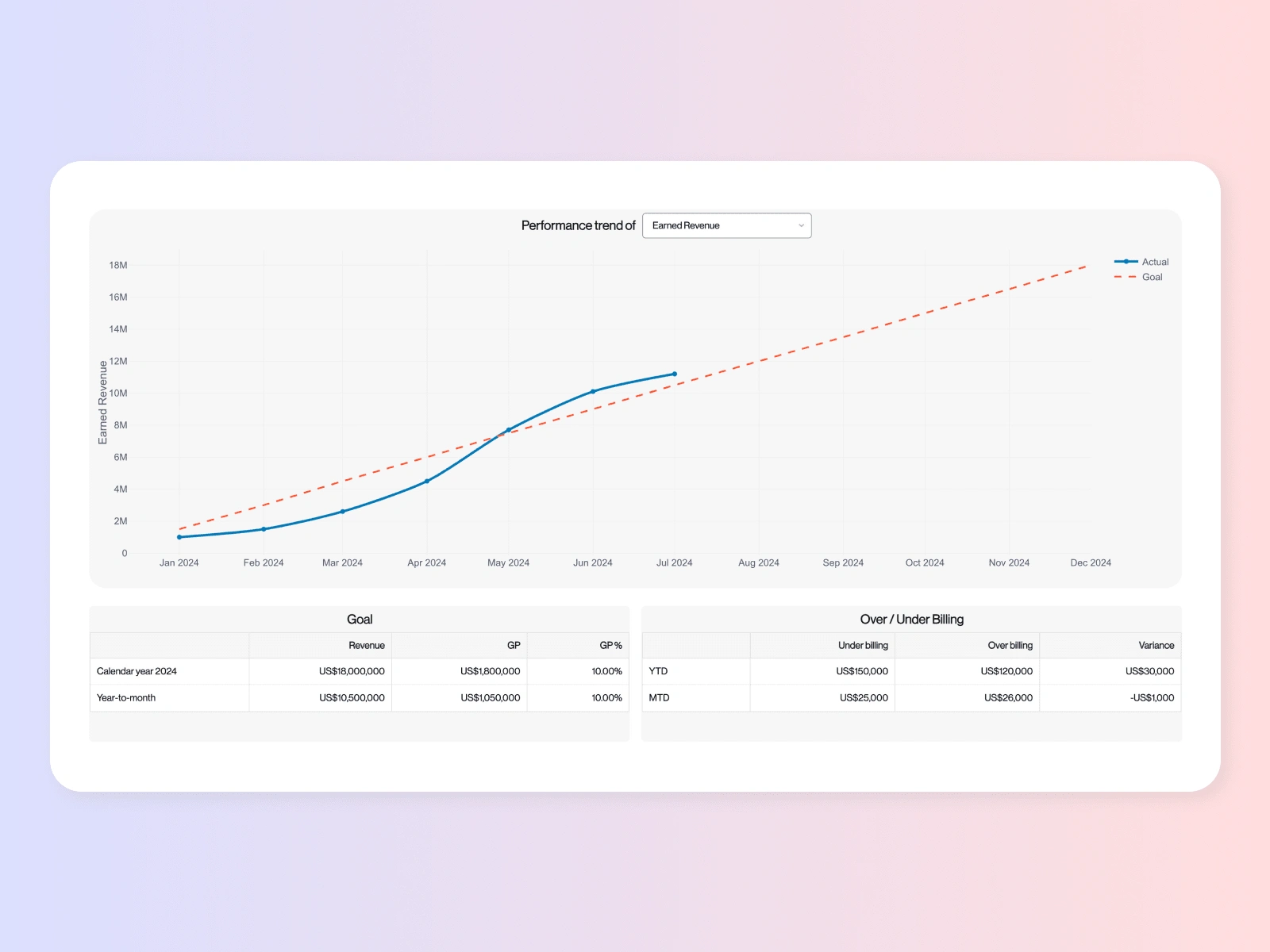 Vergo financial forecasting module