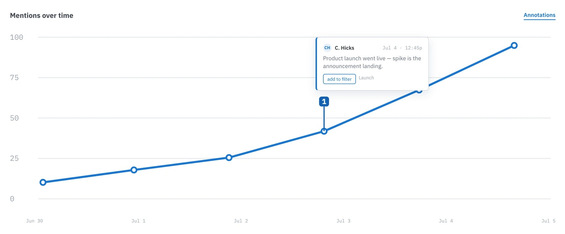 An annotation pinned in-chart — the note sits on the data point itself ("product launch went live"), so a spike reads correctly to anyone with access, not just the analyst who knew the story.