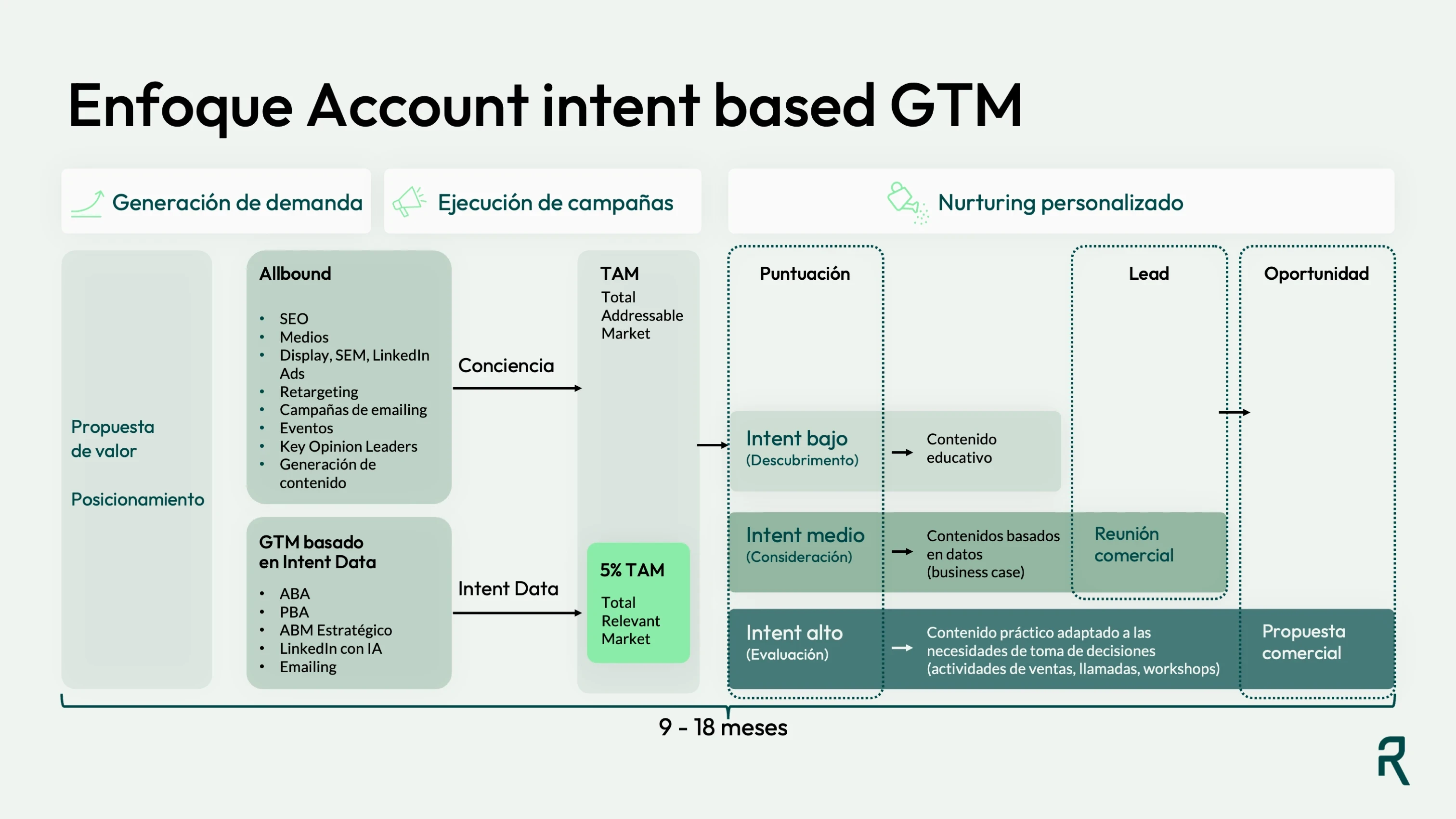 Sample slide: Intent-based data