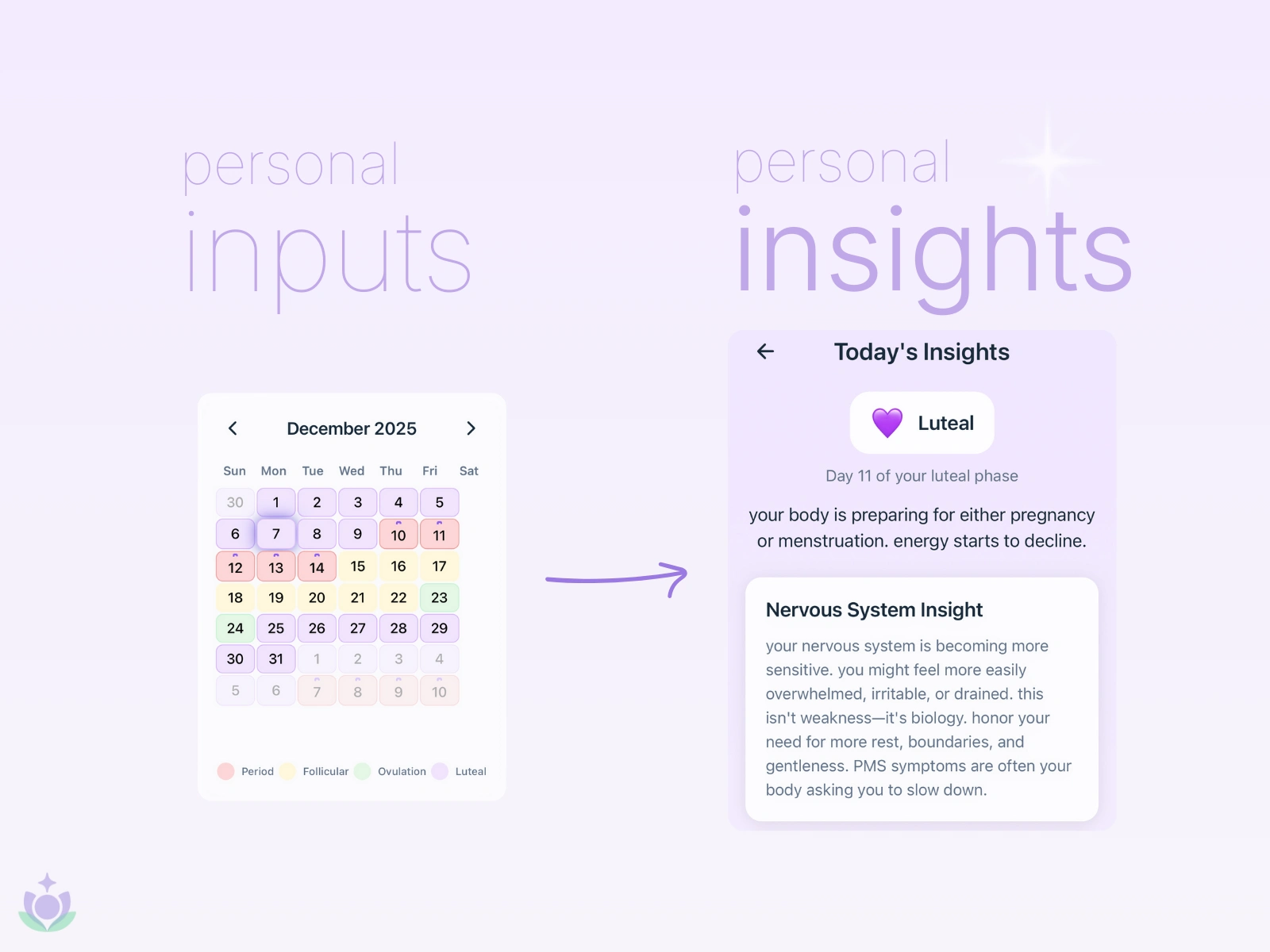 The insights engine. Users log inputs like mood, energy, food, and cycle data. Atma turns these into clear, gentle insights for daily understanding.
