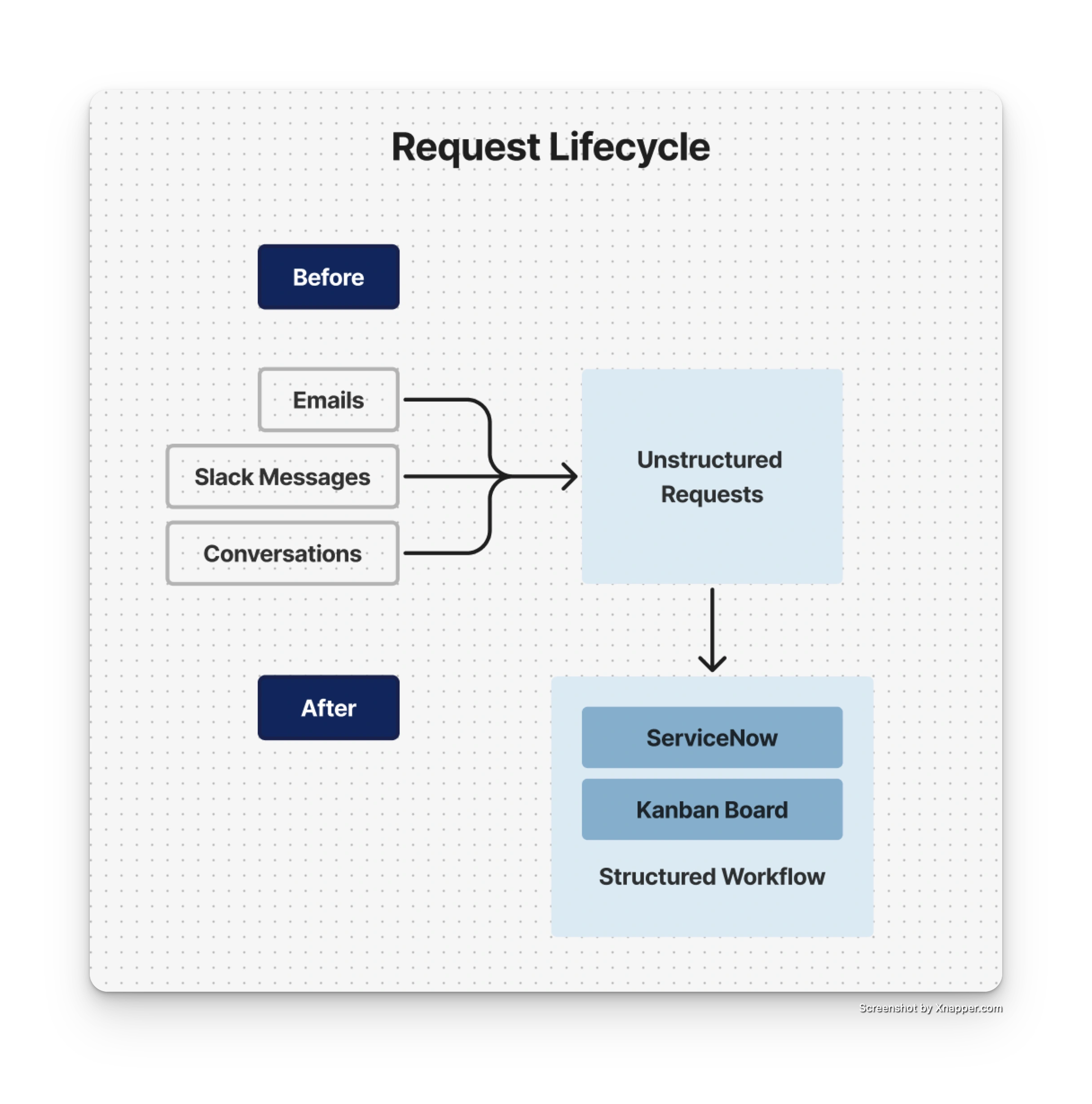 Mapping how unstructured requests evolved into a centralized, transparent workflow