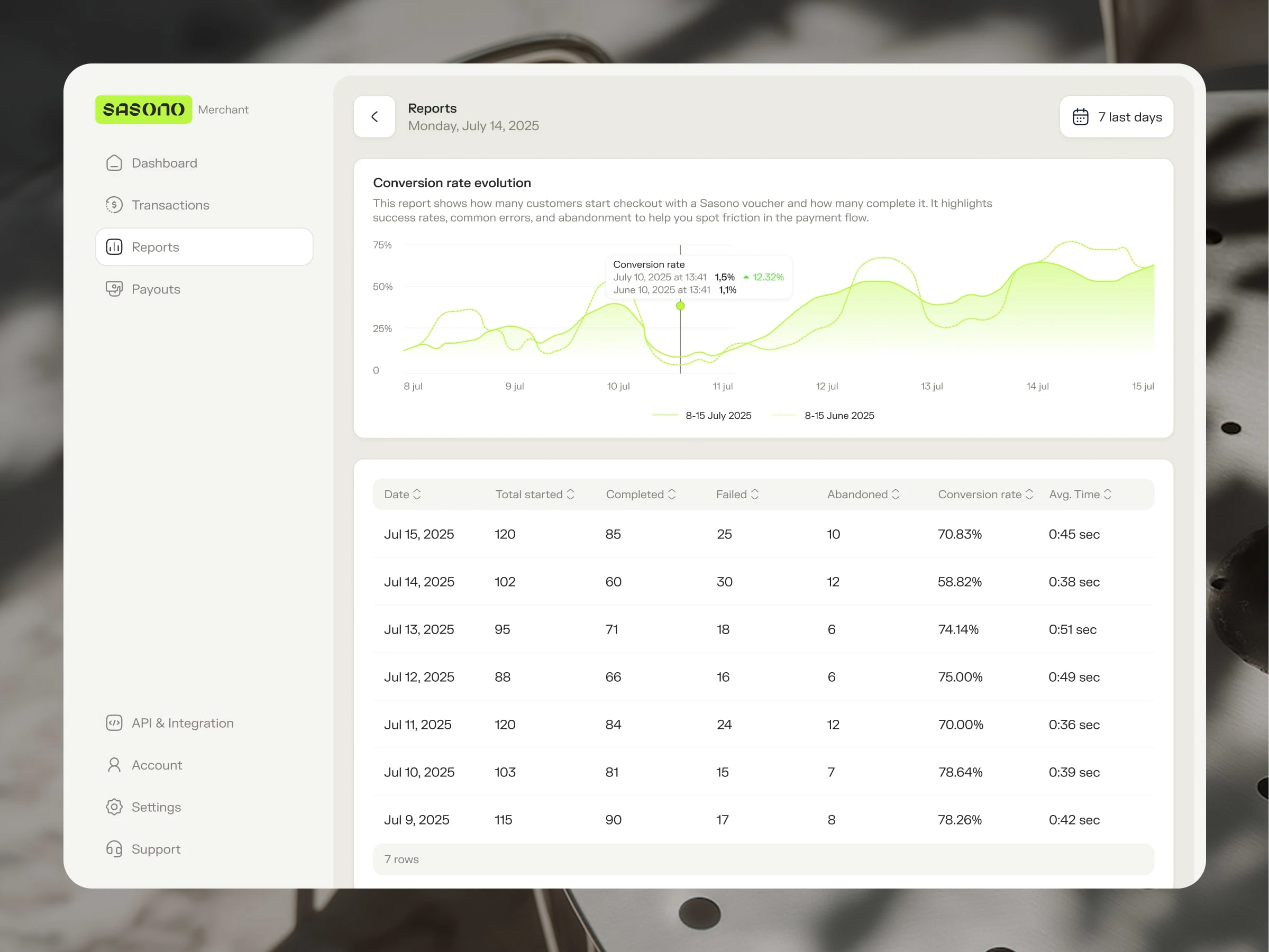 Report screen for Conversion rate evolution
