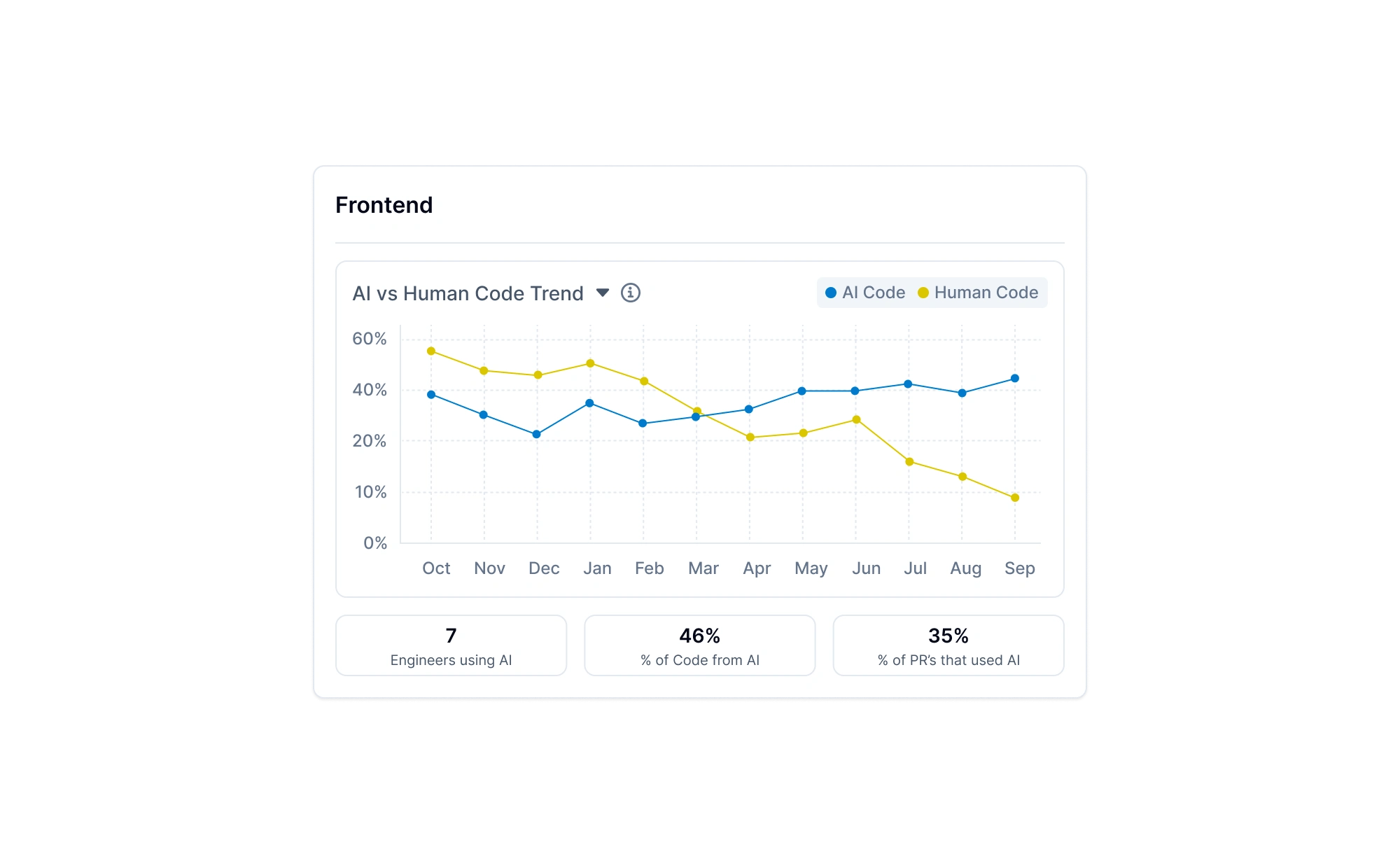 AI vs Human code trend for frontend code