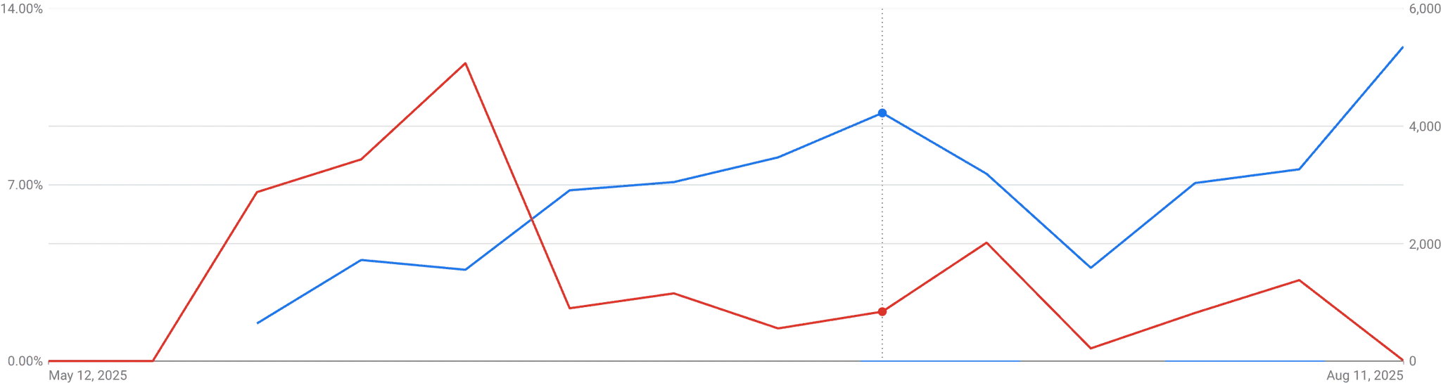 *CTR vs Impressions graph — showcasing the narrowing of the targeting throughout the campaign.