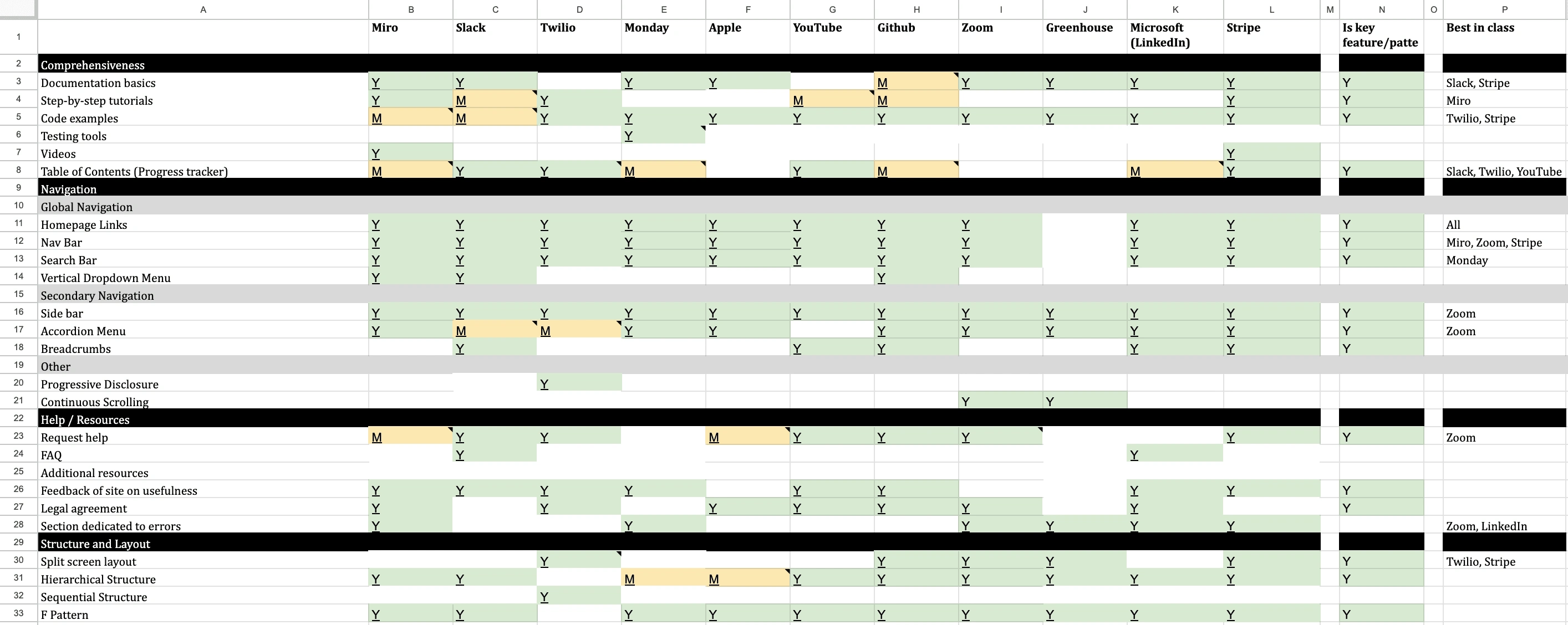 Conducted competitive analysis on 11 different platforms.