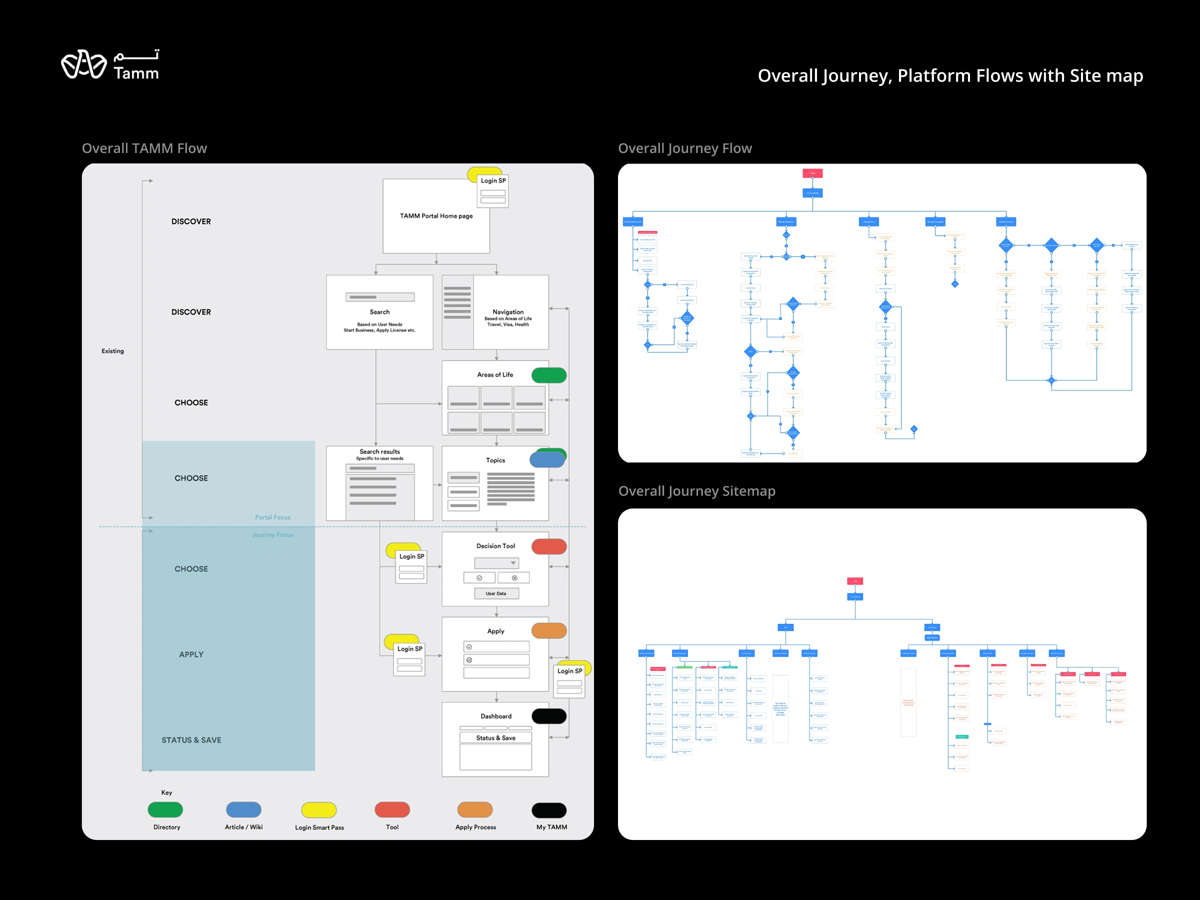 Overall Journey Flows with Site map
