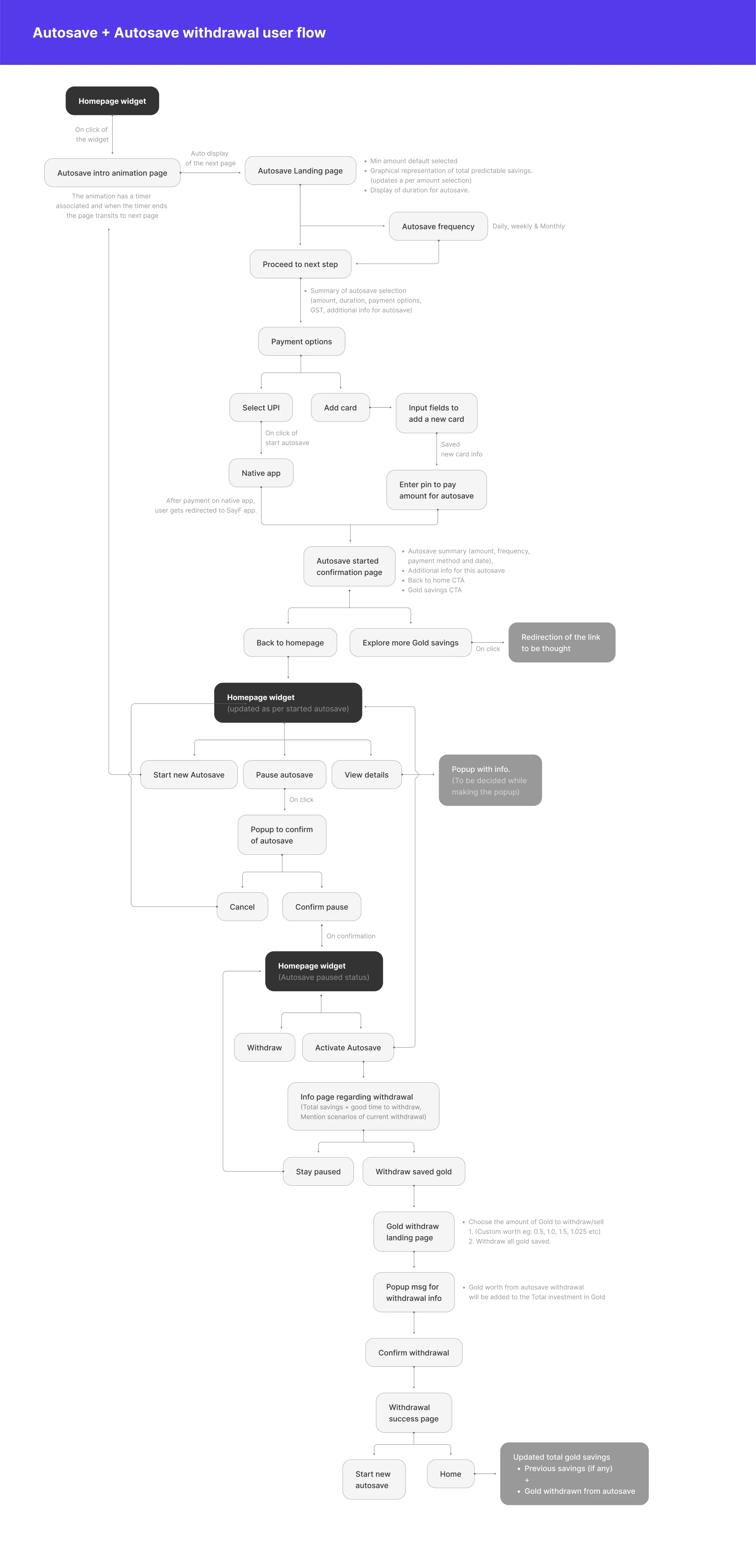 User flow mapping for a major feature (Auto Pay) in the app.