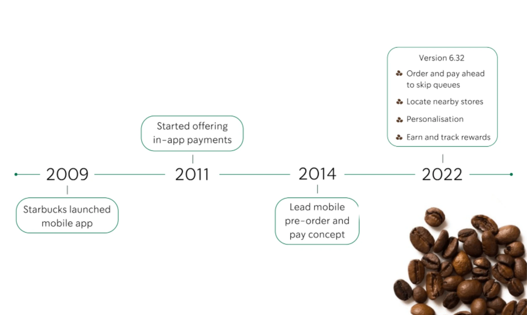 Current Starbucks app timeline