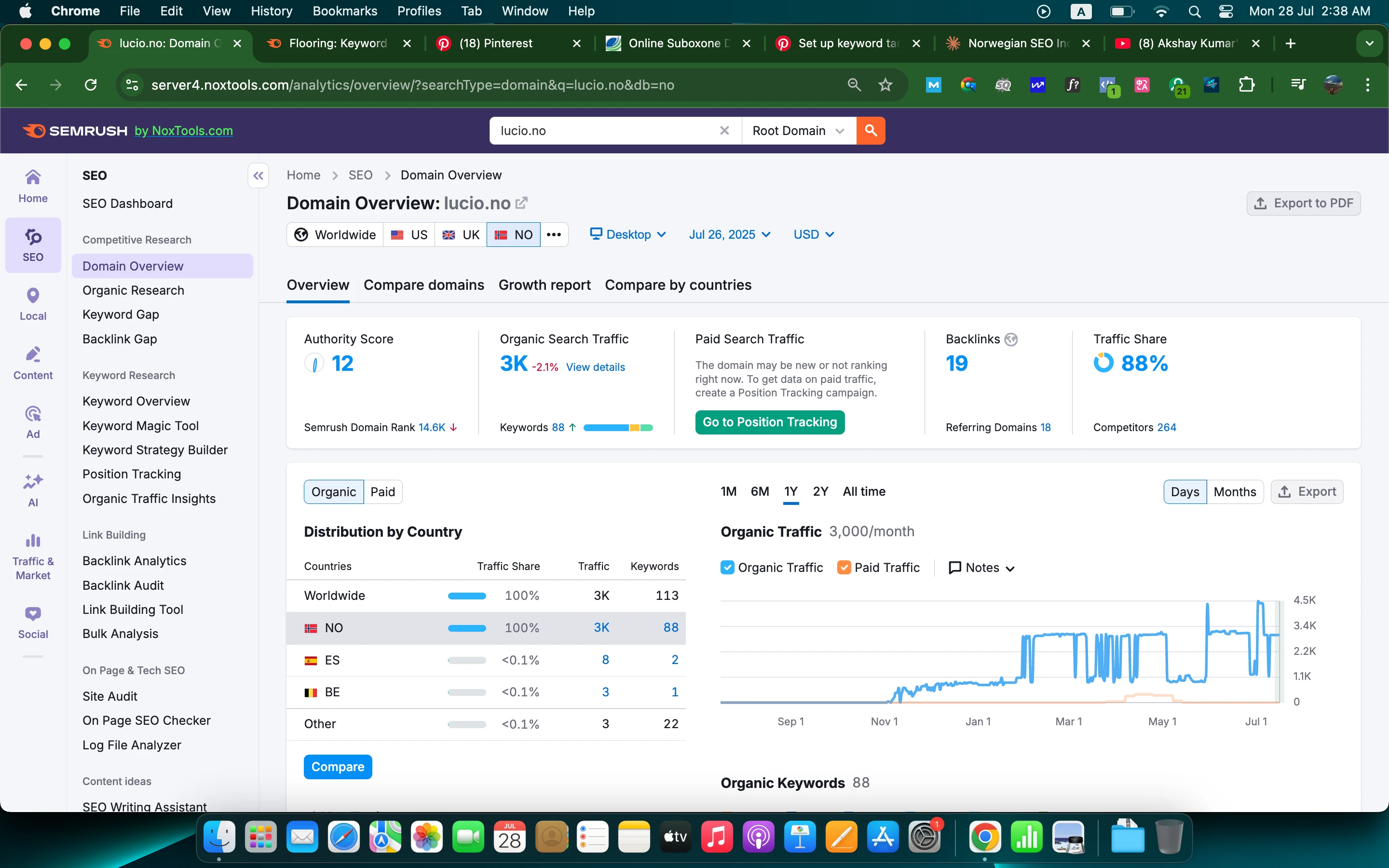 This is our organic growth for Lucio.no 