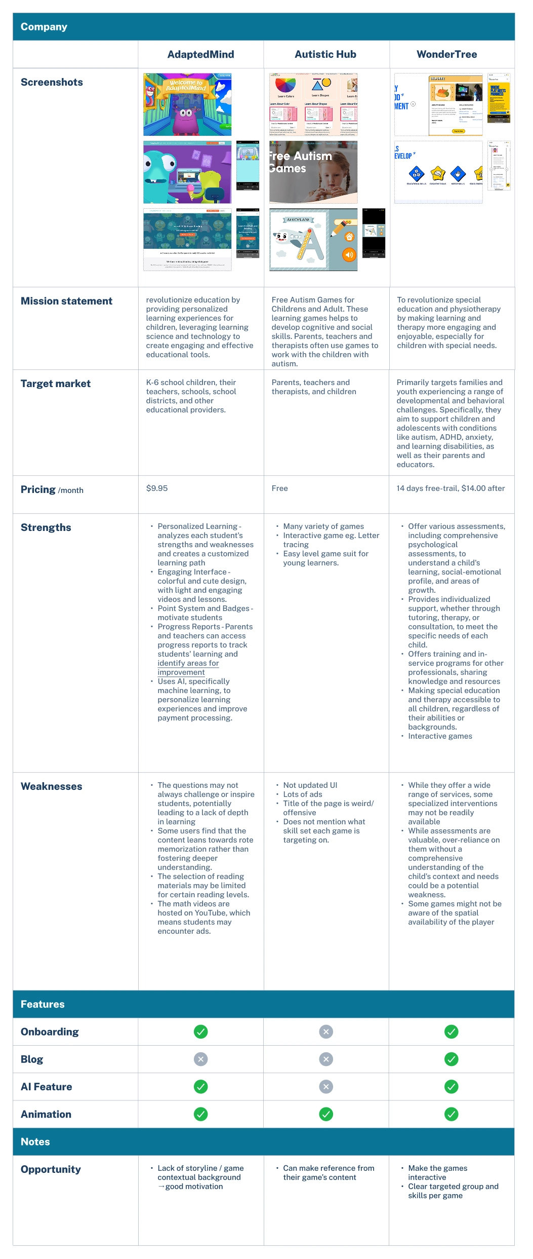 Competitive analysis of existing learning tools for children with autism