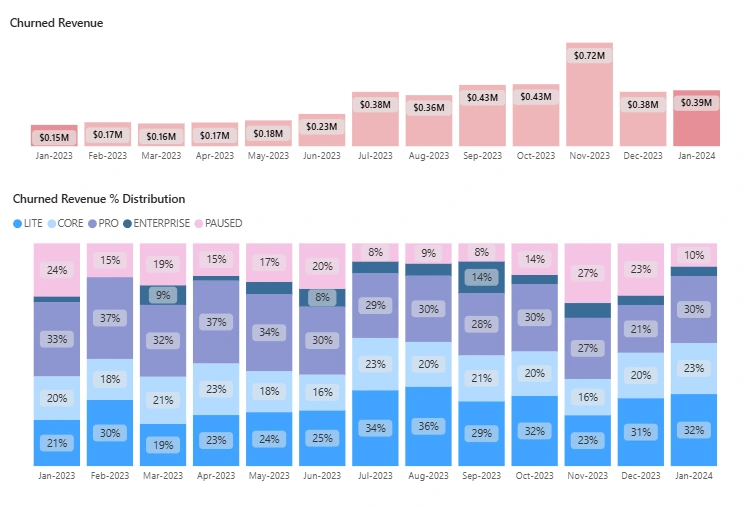 Level 2 Dashboard : PRO is a high-risk, high-churn tier, whereas CORE appears to be more resilient and predictable 