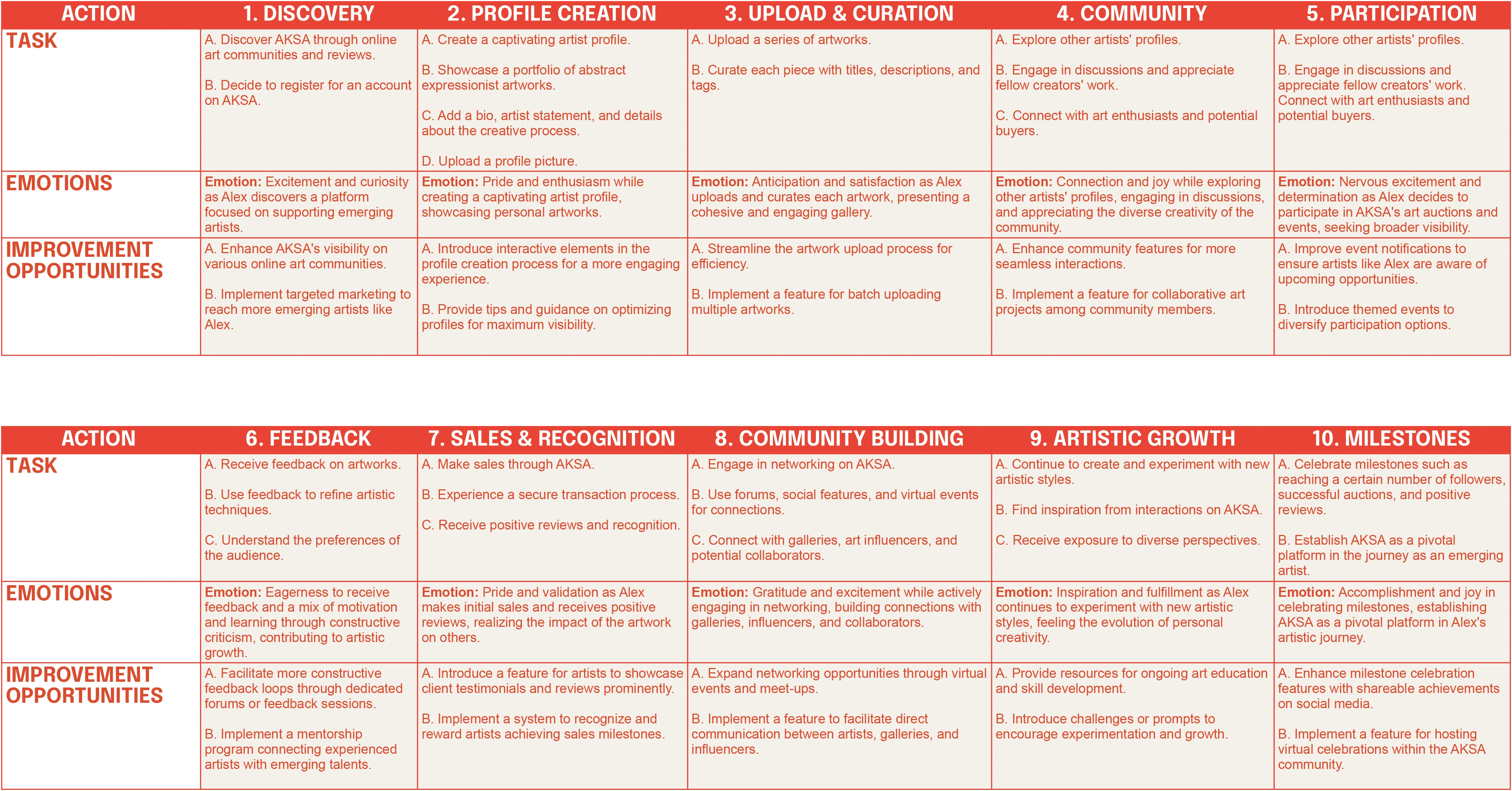Alex's User Journey Map