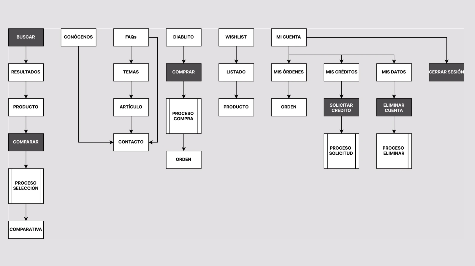 Information architecture and main navigation