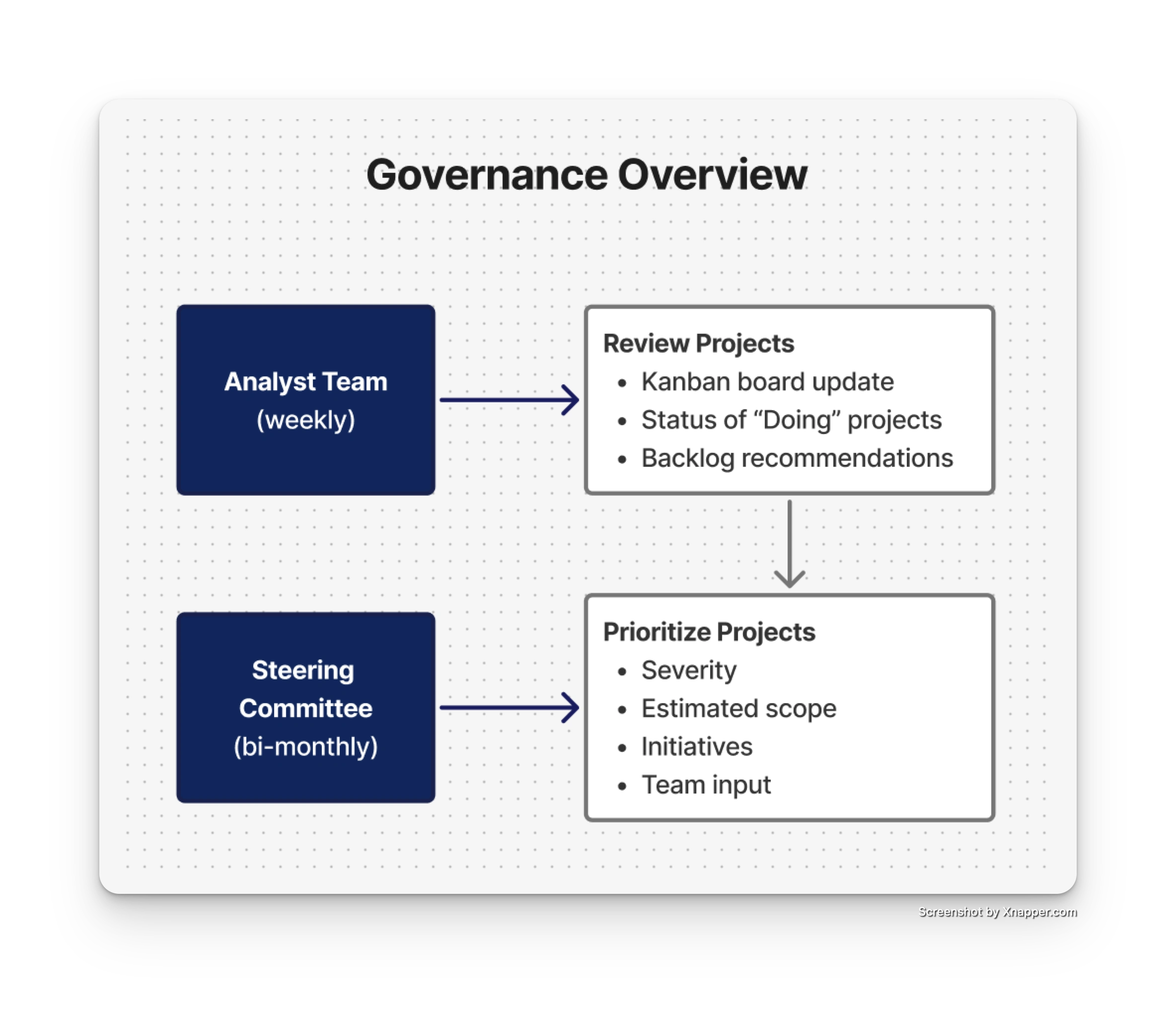 Governance structure connecting weekly analyst reviews and bi-monthly steering committee prioritization.