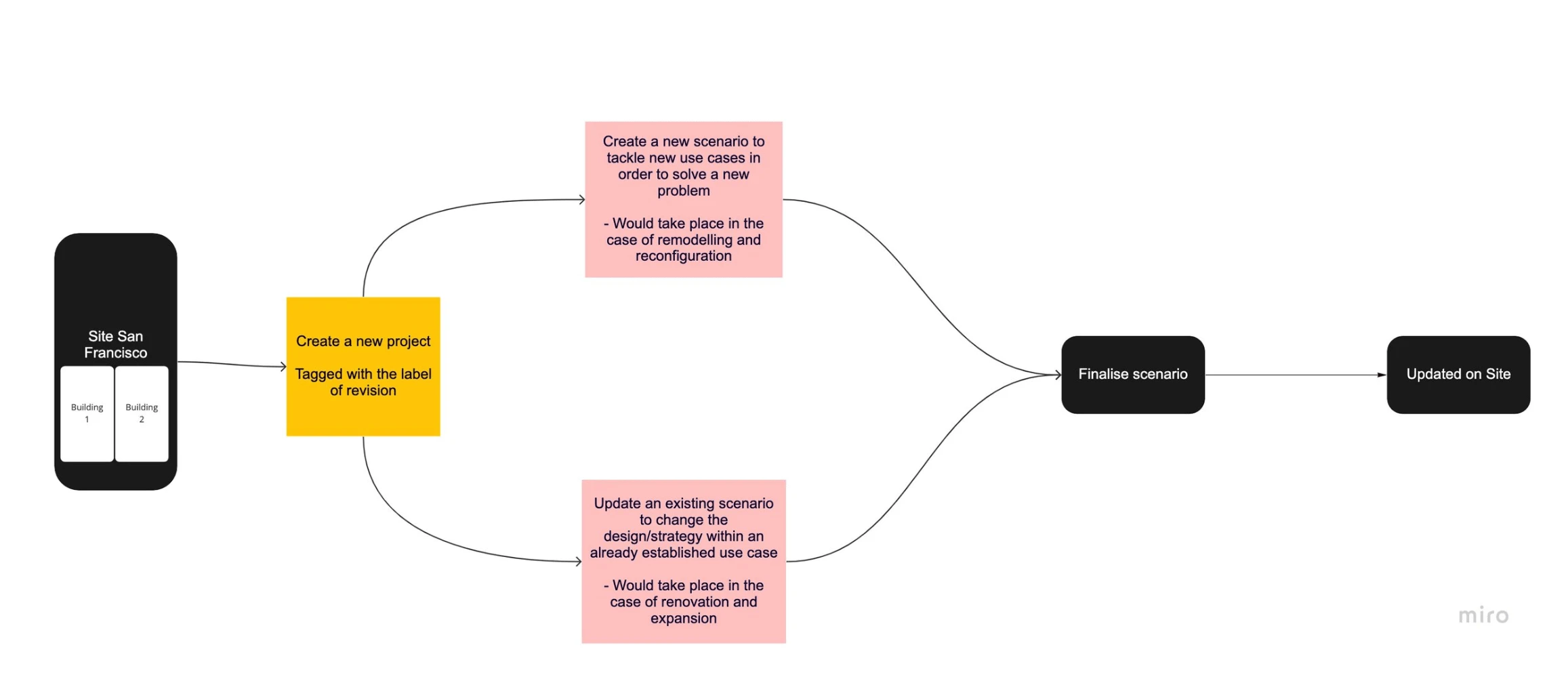 User flow