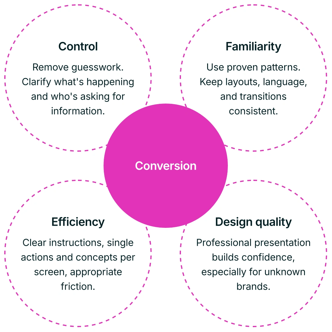 4 Pillars of Conversion