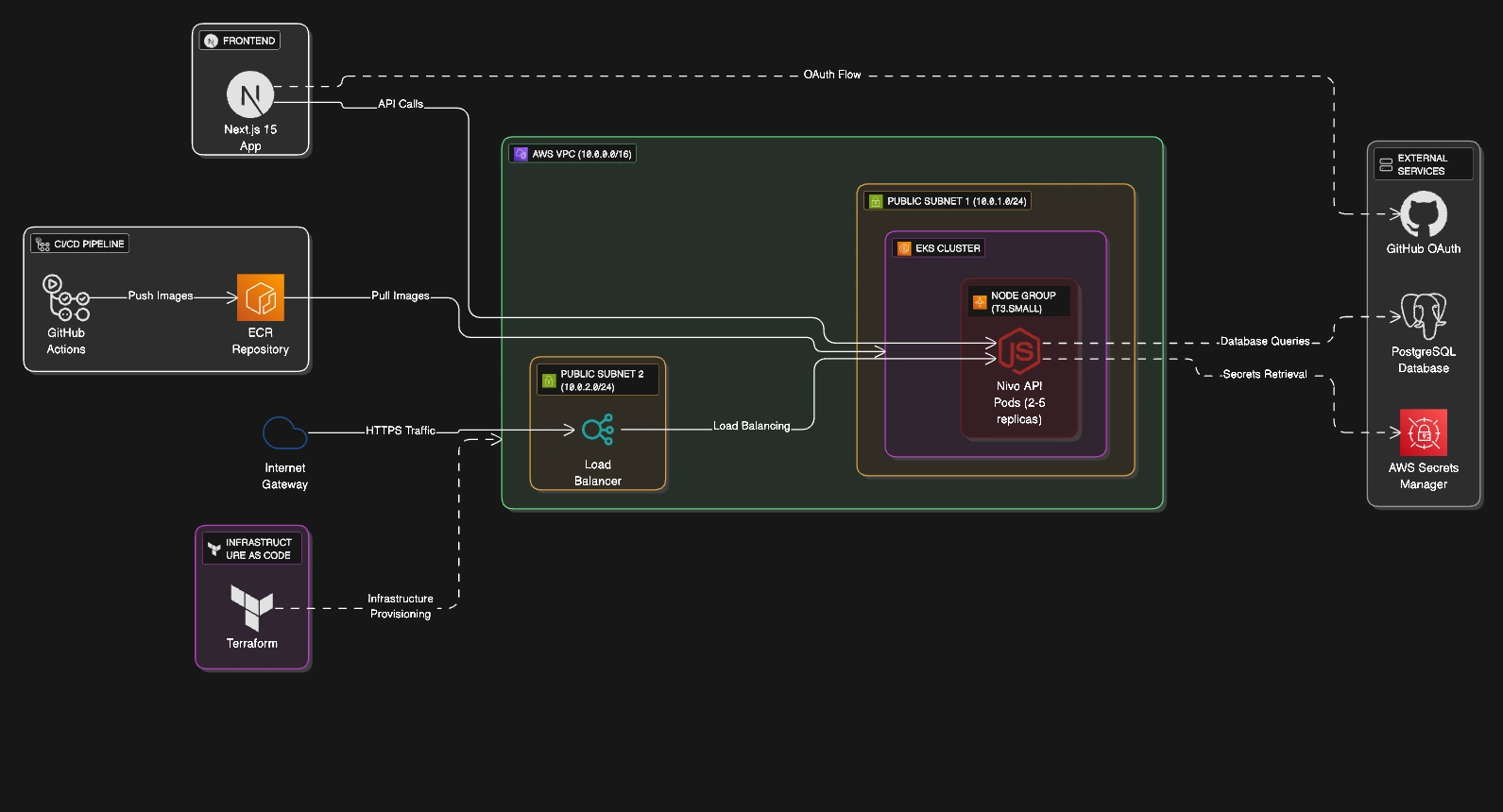 arctheture diagram