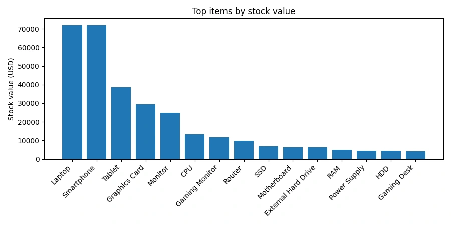 Figure 1: Bar graph of Top stock items