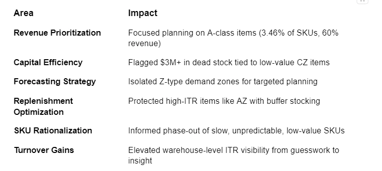 Key actionable insights