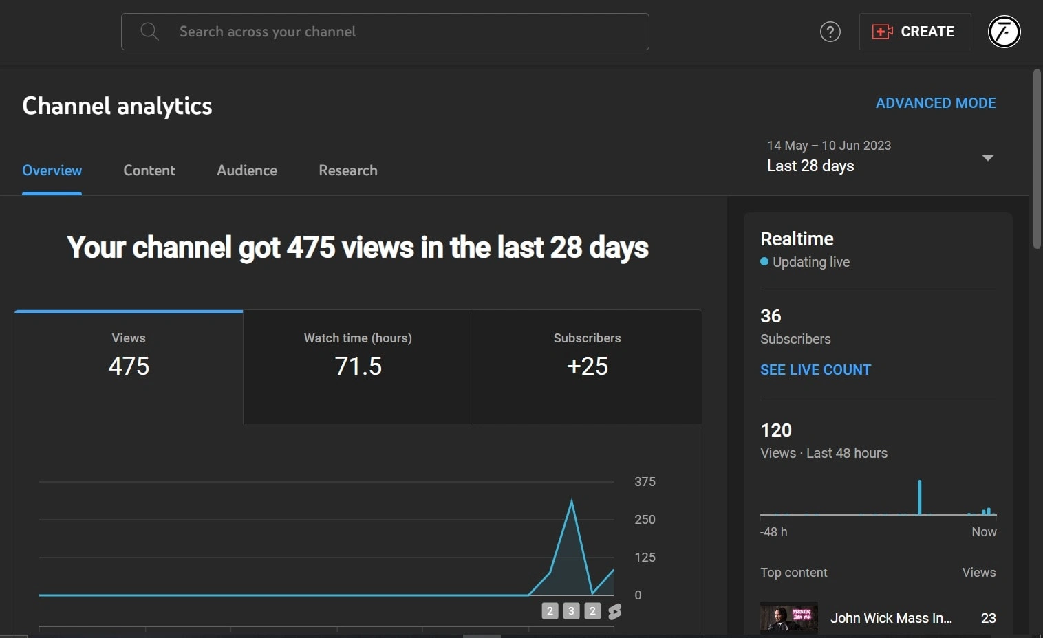 This is the Youtube analytics of a client which was opened on 08/06/2023 and this image is taken today(11/06/2023)