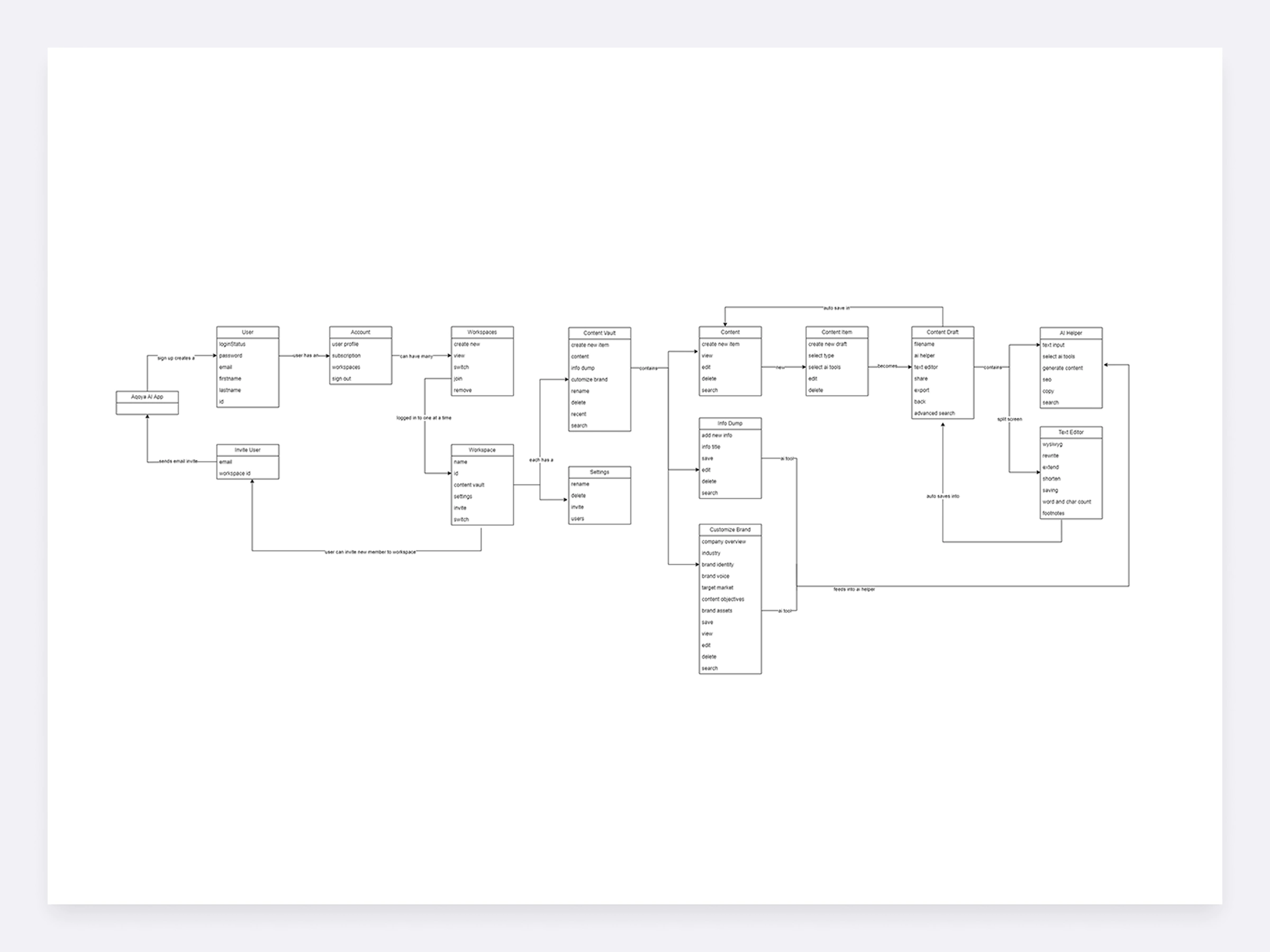 Flows showing how different roles interact across the content lifecycle.