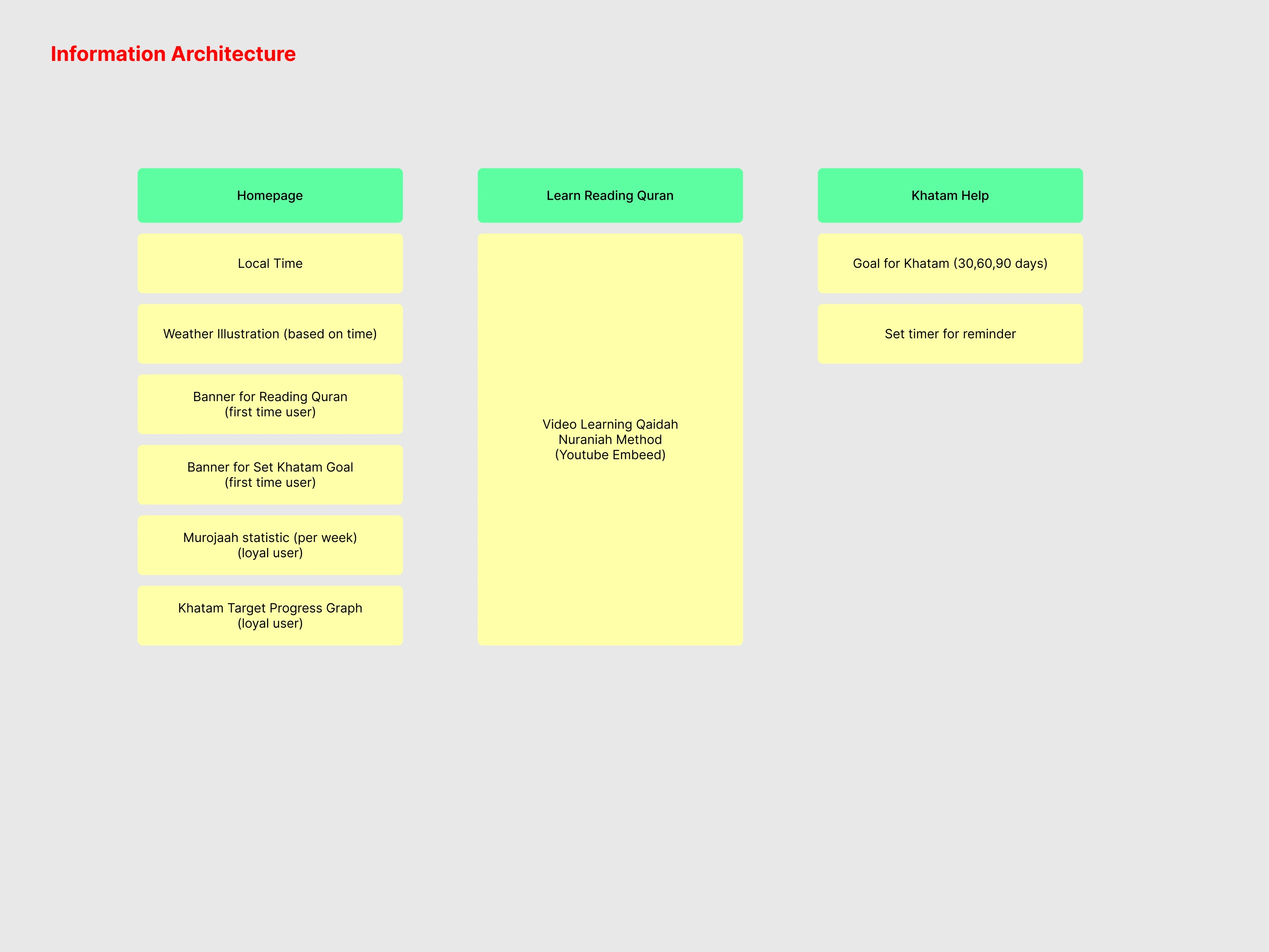 Information Architecture