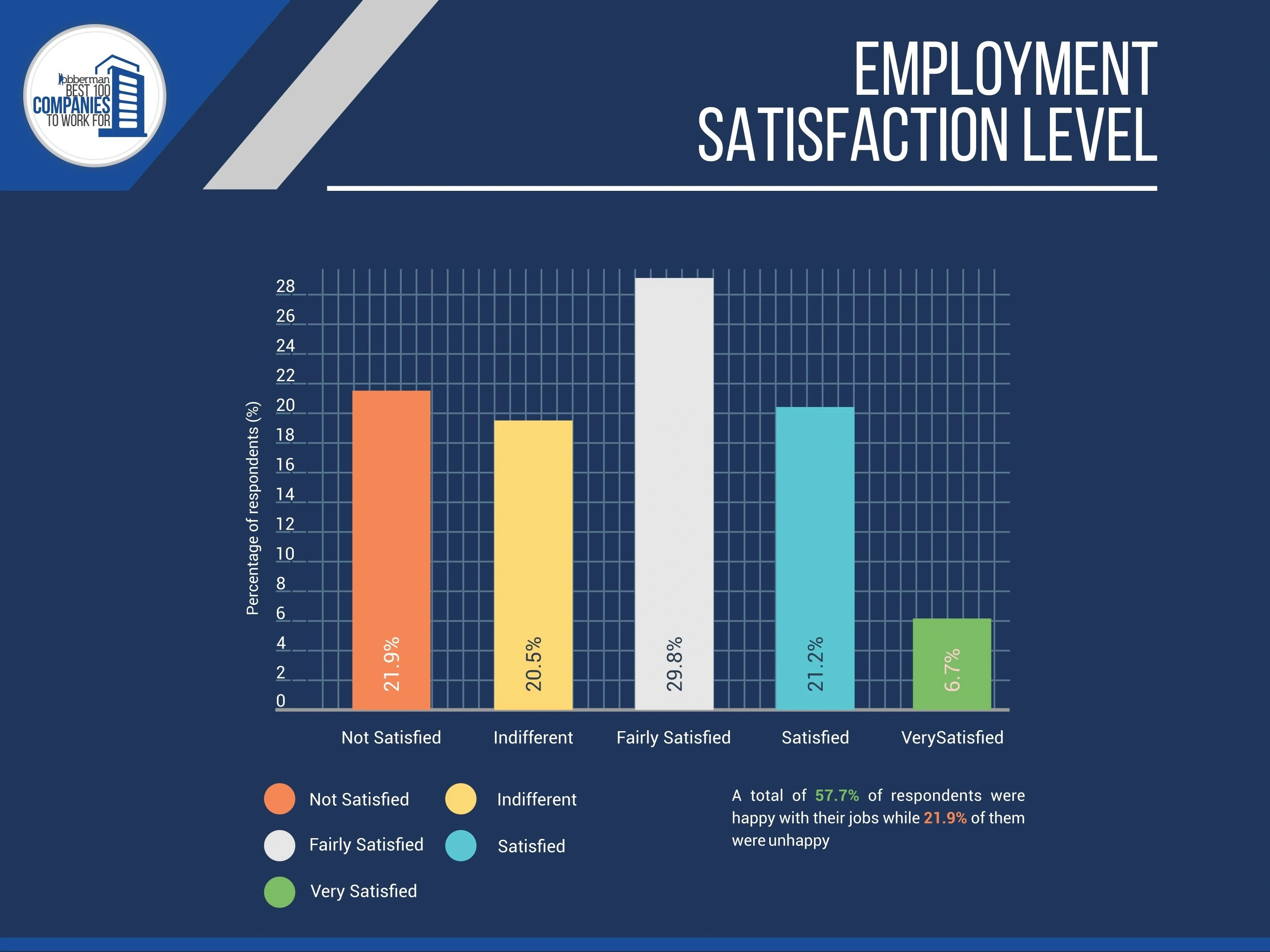 The consequences of early career misguidance and parental pressure reflect not just in unemployment rates, but also in job dissatisfaction. As illustrated below, only 6.7% of employees report being very satisfied with their jobs, while over 42% are either indifferent or not satisfied—a concerning indicator of misplaced career alignment and lack of professional fulfillment in Nigeria's workforce.     
 Source: Jobberman Nigeria, “Best 100 Companies to Work For” Report, 2022