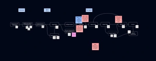 User journey and pain points.