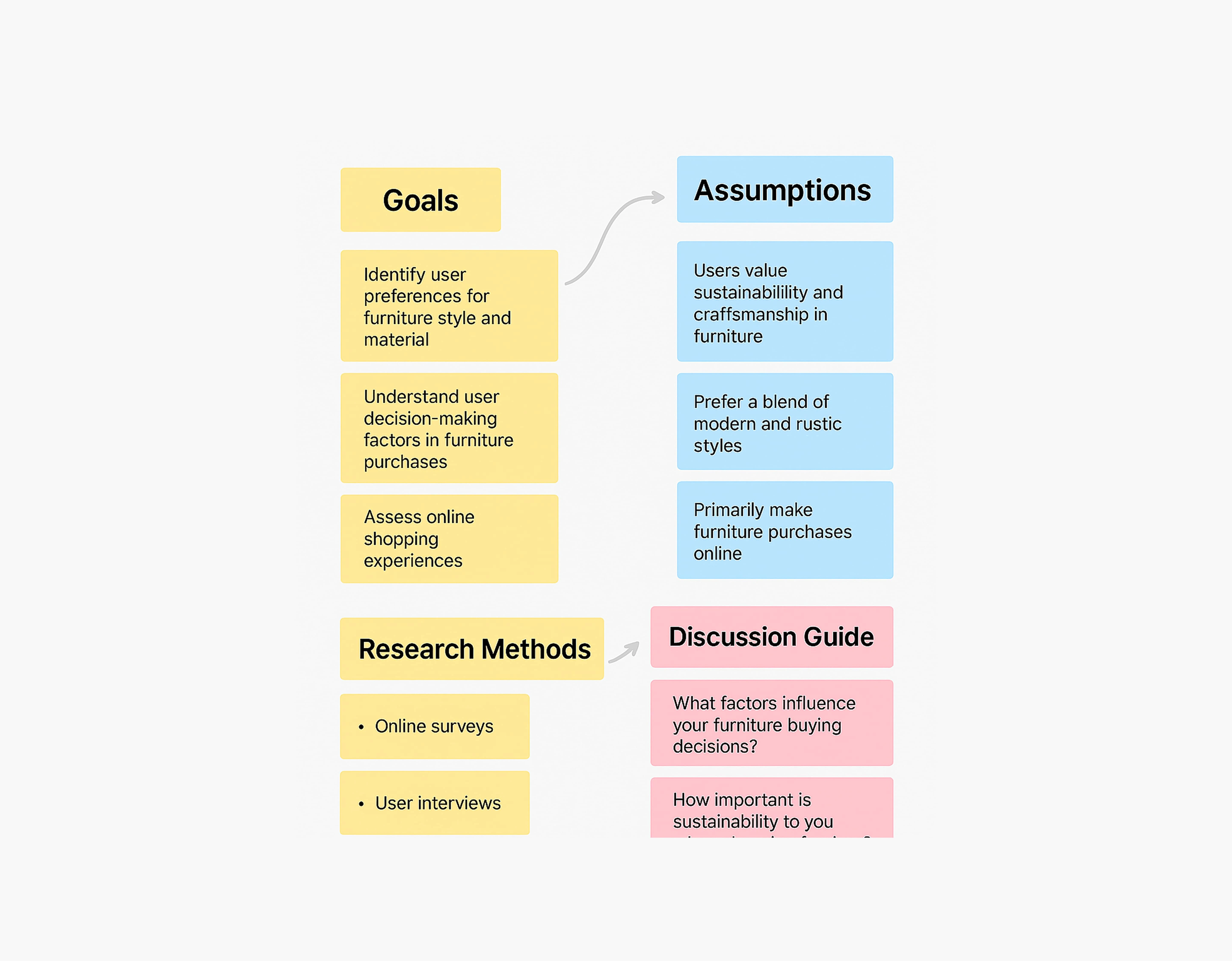 A User Research Board outlining key goals, assumptions, methods, and a discussion guide to inform Pawood’s UX strategy.