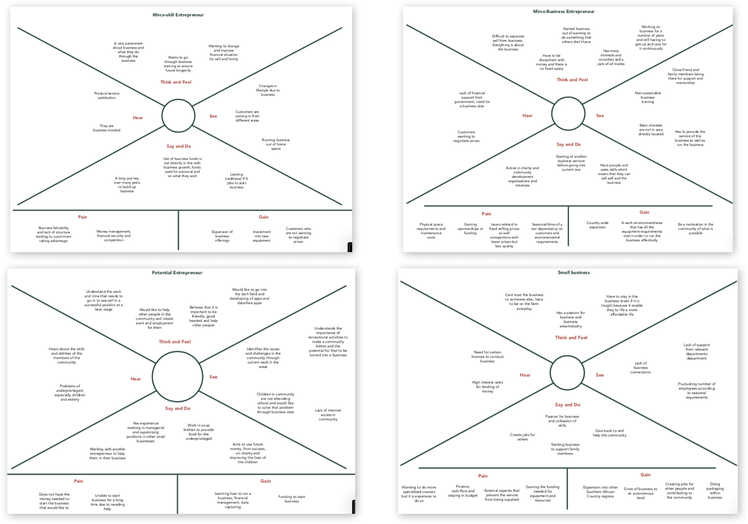 Composite Empathy maps: These empathy maps where used to identify a key area that could be addressed in a pilot format.
