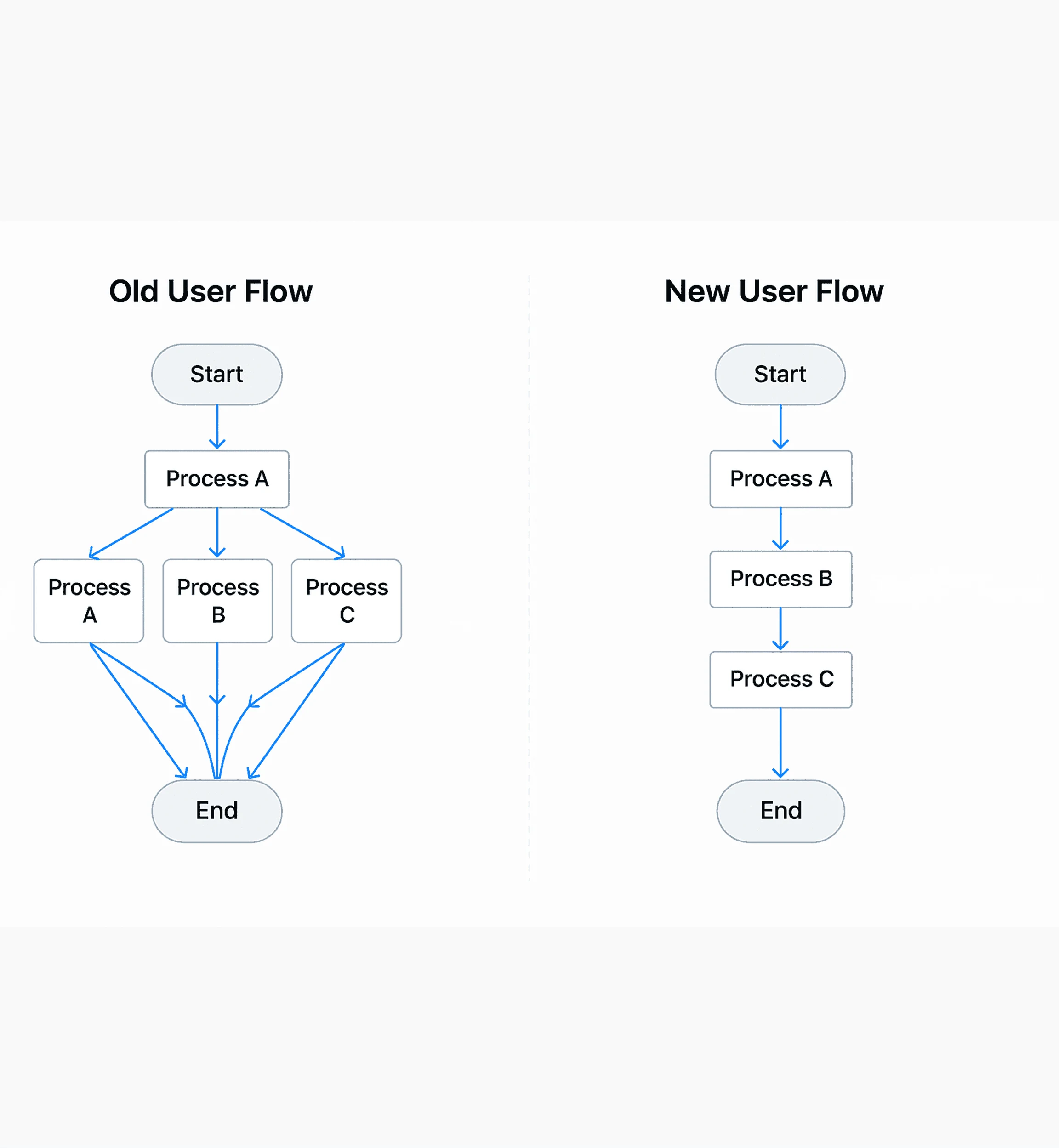Old Flow vs New Flow
