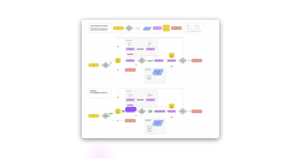Mapping Task Flows