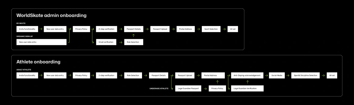 WorldSkate Infinity Onboarding example for 2 major roles