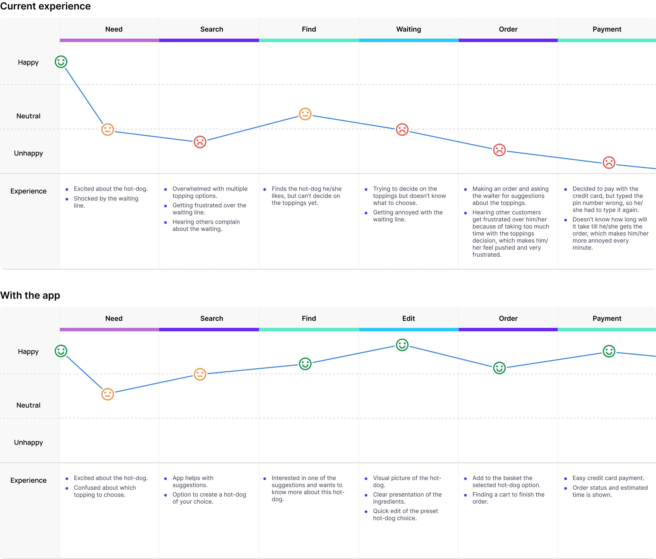 Journey map